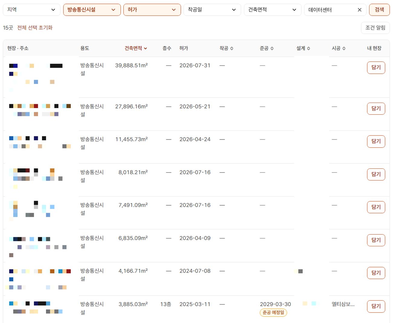 오늘현장 신축 현장 화면에서 용도 방송통신시설, 건축 단계 허가, 검색어 데이터센터로 거르고 건축면적이 큰 순으로 정렬한 모습. 위에 15곳이 적혀 있다. 줄마다 건축면적(39,888.51㎡·27,896.16㎡·11,455.73㎡·8,018.21㎡ 등)과 허가일만 있고 착공·준공·시공 칸은 「—」로 비어 있으며, 한 줄만 준공 예정일과 시공 칸에 회사 이름이 있다. 현장 이름·주소와 설계사무소 이름은 모자이크로 가려져 있다