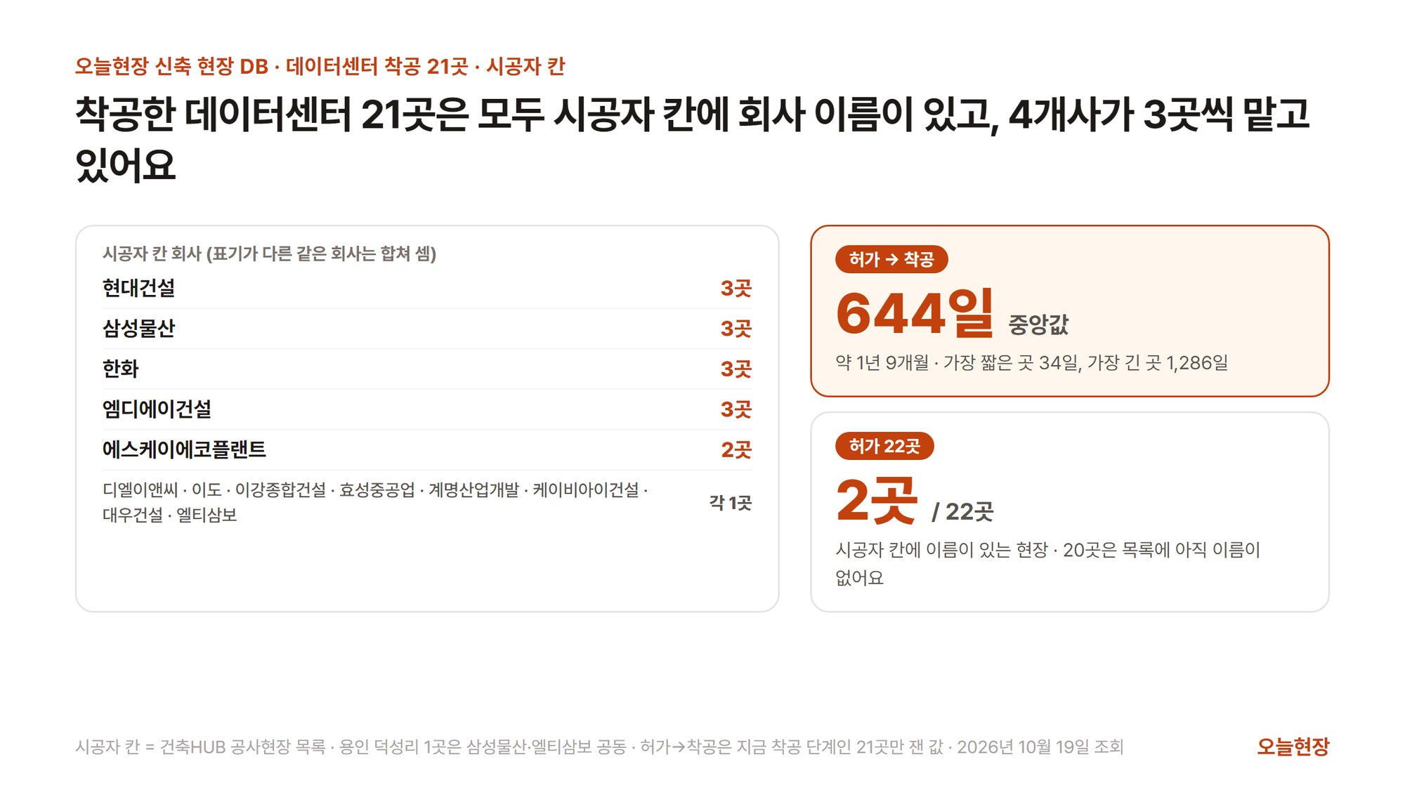 착공한 데이터센터 21곳의 시공자 칸 회사를 센 표와 허가에서 착공까지의 날을 보여 주는 그림. 제목은 「착공한 데이터센터 21곳은 모두 시공자 칸에 회사 이름이 있고, 4개사가 3곳씩 맡고 있어요」다. 왼쪽 표에는 표기가 다른 같은 회사를 합쳐 현대건설 3곳, 삼성물산 3곳, 한화 3곳, 엠디에이건설 3곳, 에스케이에코플랜트 2곳, 디엘이앤씨·이도·이강종합건설·효성중공업·계명산업개발·케이비아이건설·대우건설·엘티삼보 각 1곳이 적혀 있다. 오른쪽 강조 칸은 허가에서 착공까지 중앙값 644일(약 1년 9개월 · 가장 짧은 곳 34일, 가장 긴 곳 1,286일)이고, 그 아래 칸은 허가 22곳 가운데 시공자 칸에 이름이 있는 현장이 2곳이며 20곳은 목록에 아직 이름이 없다고 적혀 있다. 아래에 시공자 칸은 건축HUB 공사현장 목록 기준이고, 용인 덕성리 1곳은 삼성물산·엘티삼보 공동이며, 허가에서 착공까지는 지금 착공 단계인 21곳만 잰 값이라는 설명이 붙어 있다