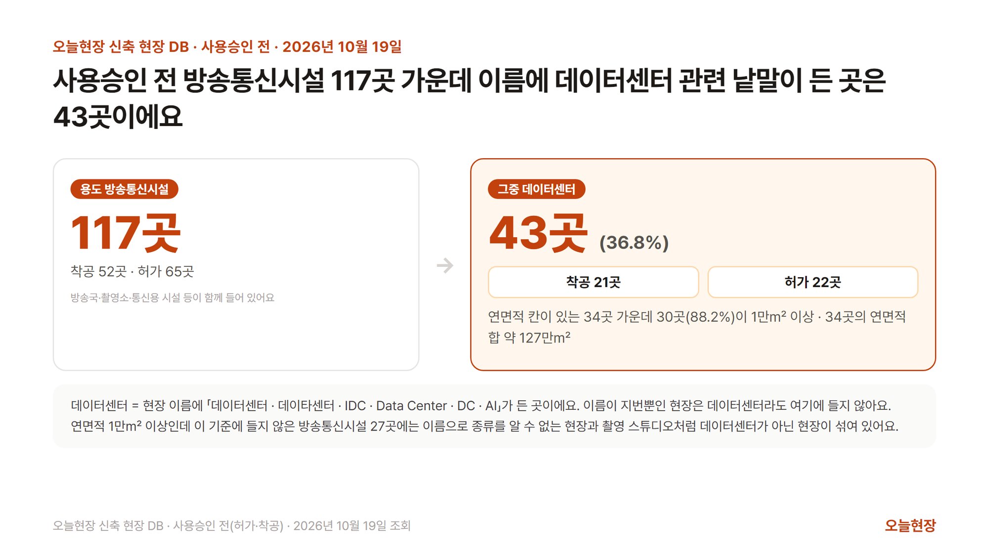 사용승인 전 방송통신시설 현장과 그 가운데 데이터센터 현장의 수를 견준 그림. 제목은 「사용승인 전 방송통신시설 117곳 가운데 이름에 데이터센터 관련 낱말이 든 곳은 43곳이에요」다. 왼쪽 칸은 용도 방송통신시설 117곳(착공 52곳 · 허가 65곳)이고 방송국·촬영소·통신용 시설 등이 함께 들어 있다고 적혀 있다. 화살표 오른쪽 강조 칸은 그중 데이터센터 43곳(36.8%)으로 착공 21곳과 허가 22곳이며, 연면적 칸이 있는 34곳 가운데 30곳(88.2%)이 1만㎡ 이상이고 34곳의 연면적 합은 약 127만㎡라고 적혀 있다. 아래에 데이터센터는 현장 이름에 데이터센터·데이타센터·IDC·Data Center·DC·AI가 든 곳이고, 이름이 지번뿐인 현장은 들지 않으며, 연면적 1만㎡ 이상인데 이 기준에 들지 않은 방송통신시설 27곳에는 이름으로 종류를 알 수 없는 현장과 촬영 스튜디오처럼 데이터센터가 아닌 현장이 섞여 있다는 설명이 붙어 있다