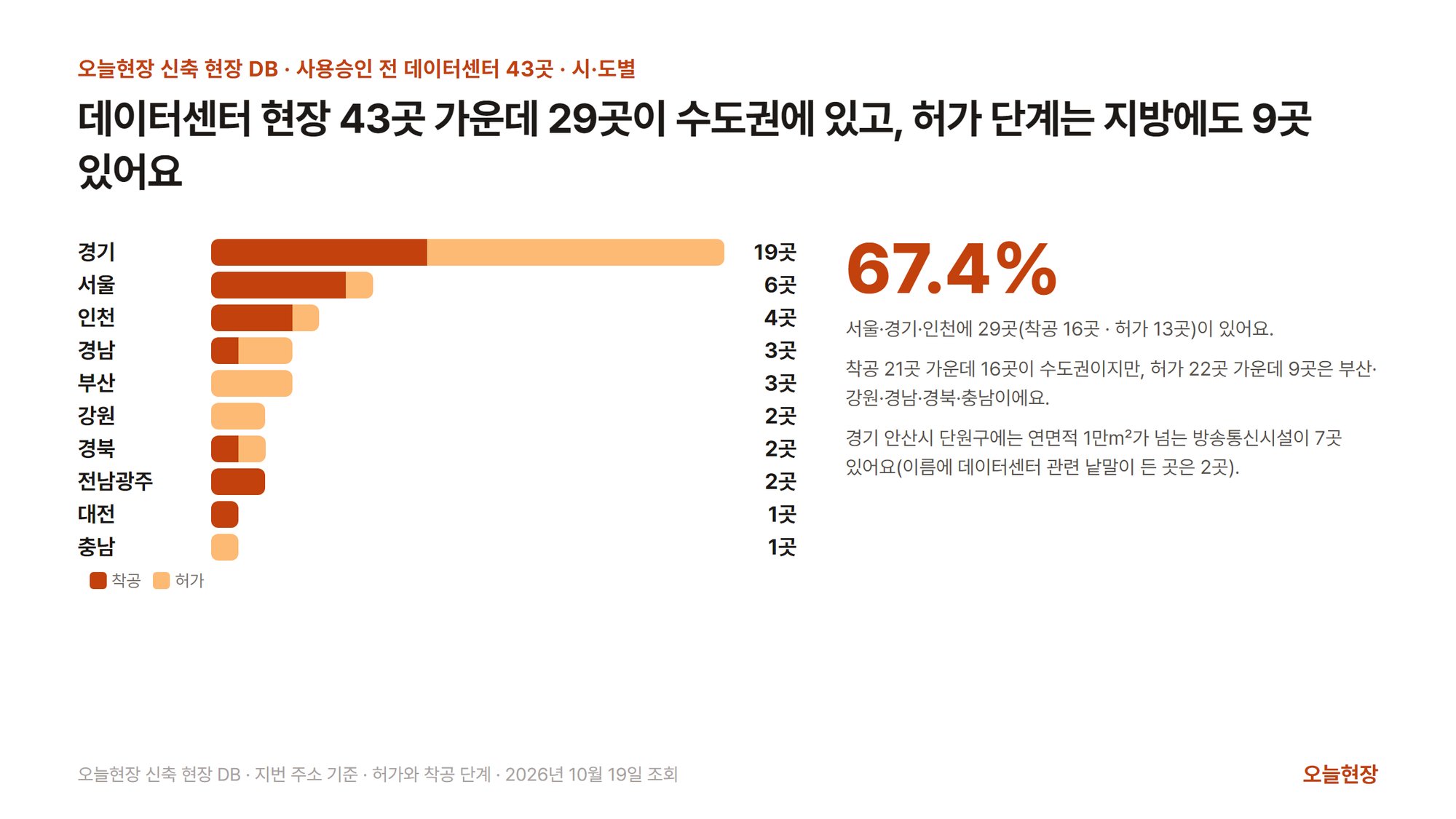 사용승인 전 데이터센터 현장 43곳을 시·도별로 착공과 허가로 나눈 가로 막대그림. 제목은 「데이터센터 현장 43곳 가운데 29곳이 수도권에 있고, 허가 단계는 지방에도 9곳 있어요」다. 경기 19곳(착공 8 · 허가 11), 서울 6곳(착공 5 · 허가 1), 인천 4곳(착공 3 · 허가 1), 경남 3곳(착공 1 · 허가 2), 부산 3곳(모두 허가), 강원 2곳(모두 허가), 경북 2곳(착공 1 · 허가 1), 전남광주 2곳(모두 착공), 대전 1곳(착공), 충남 1곳(허가)이다. 오른쪽에는 큰 숫자 67.4%와 함께 서울·경기·인천에 29곳(착공 16곳 · 허가 13곳)이 있고, 착공 21곳 가운데 16곳이 수도권이지만 허가 22곳 가운데 9곳은 부산·강원·경남·경북·충남이며, 경기 안산시 단원구에는 연면적 1만㎡가 넘는 방송통신시설이 7곳 있다(이름에 데이터센터 관련 낱말이 든 곳은 2곳)고 적혀 있다