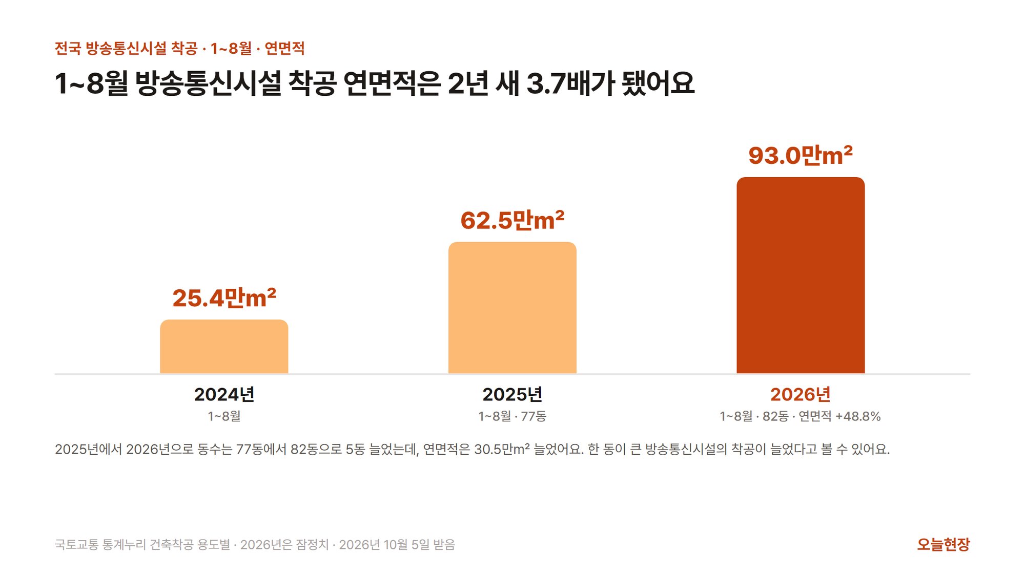 1~8월 전국 방송통신시설 착공 연면적을 해마다 견준 막대그림. 제목은 「1~8월 방송통신시설 착공 연면적은 2년 새 3.7배가 됐어요」다. 막대 셋은 2024년 25.4만㎡, 2025년 62.5만㎡(77동), 2026년 93.0만㎡(82동 · 연면적 +48.8%, 강조)이고, 아래에 2025년에서 2026년으로 동수는 5동 늘었는데 연면적은 30.5만㎡ 늘어 한 동이 큰 방송통신시설의 착공이 늘었다고 볼 수 있다는 설명이 붙어 있다