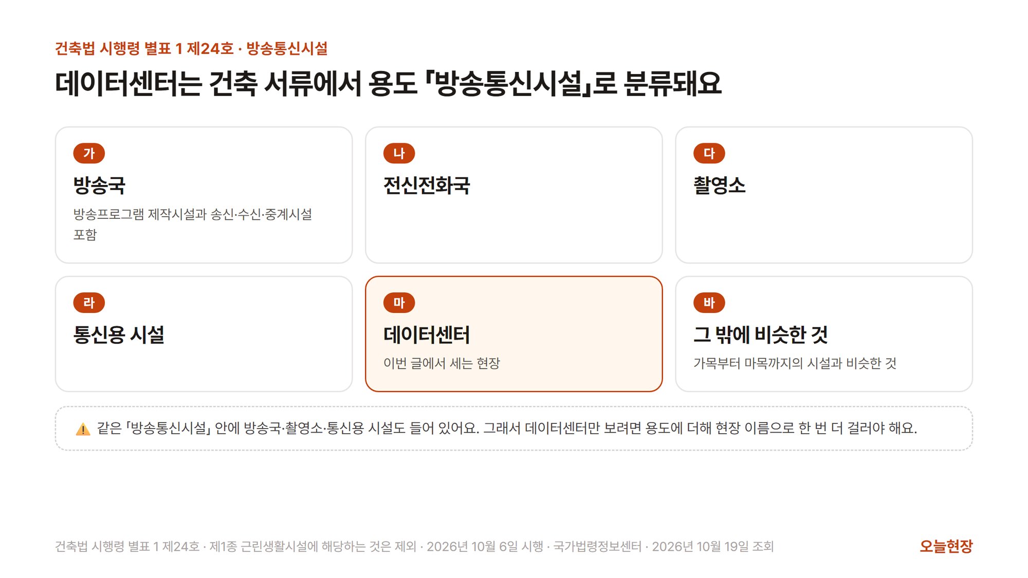 건축법 시행령 별표 1 제24호 방송통신시설에 들어가는 여섯 가지를 보여 주는 그림. 제목은 「데이터센터는 건축 서류에서 용도 「방송통신시설」로 분류돼요」다. 가 방송국(방송프로그램 제작시설과 송신·수신·중계시설 포함), 나 전신전화국, 다 촬영소, 라 통신용 시설, 마 데이터센터(강조), 바 그 밖에 가목부터 마목까지의 시설과 비슷한 것 여섯 칸이 있고, 아래에 같은 「방송통신시설」 안에 방송국·촬영소·통신용 시설도 들어 있어서 데이터센터만 보려면 용도에 더해 현장 이름으로 한 번 더 걸러야 한다는 주의가 적혀 있다