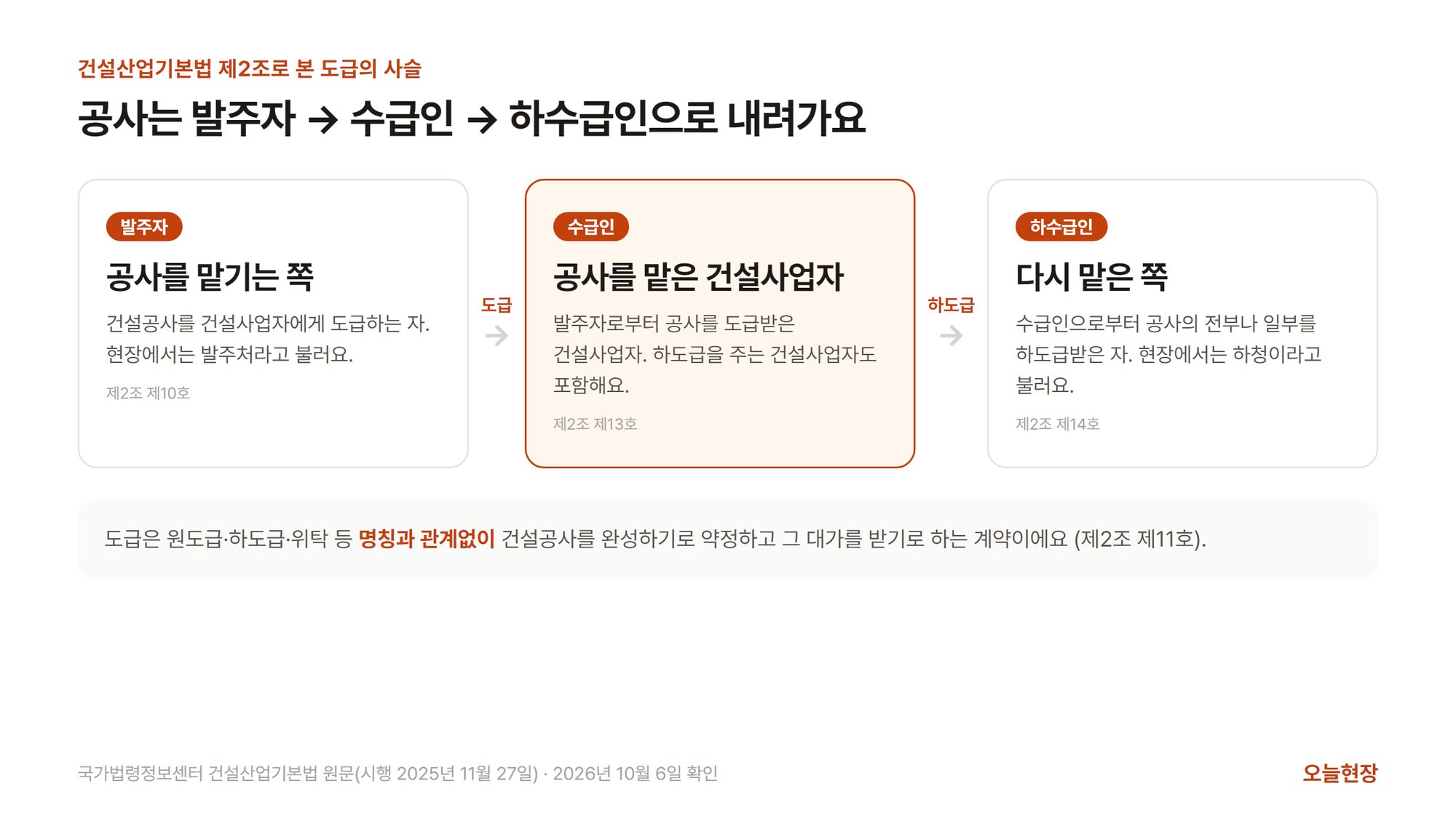 건설산업기본법 제2조에 따라 발주자가 수급인에게 도급하고, 수급인이 하수급인에게 하도급하는 사슬을 세 칸으로 보여 주고, 도급은 원도급·하도급·위탁 등 명칭과 관계없이 건설공사를 완성하기로 약정하는 계약이라는 정의를 함께 적은 그림