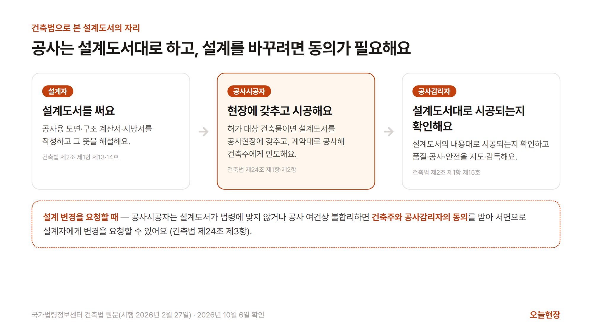 설계자가 공사용 도면·구조 계산서·시방서를 작성하고, 공사시공자가 설계도서를 현장에 갖추고(허가 대상 건축물) 계약대로 시공해 건축주에게 인도하며, 공사감리자가 설계도서대로 시공되는지 확인하는 흐름과, 공사시공자가 설계 변경을 요청하려면 건축주와 공사감리자의 동의를 받아 서면으로 설계자에게 요청한다는 건축법 제24조 제3항을 정리한 그림