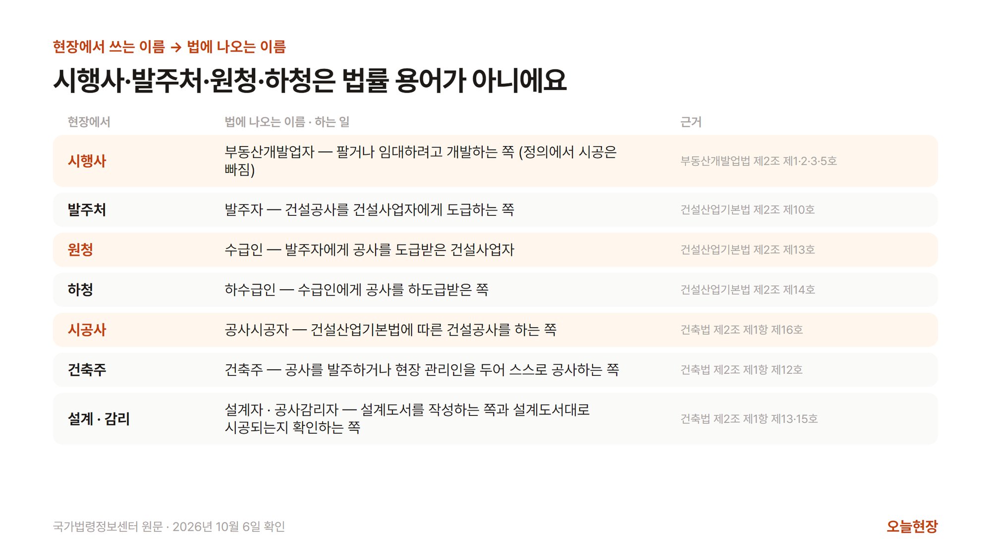현장에서 쓰는 이름과 법에 나오는 이름을 짝지은 표로, 시행사는 부동산개발업자, 발주처는 발주자, 원청은 수급인, 하청은 하수급인, 시공사는 건축법의 공사시공자, 건축주는 건축주, 설계와 감리를 맡은 쪽은 설계자와 공사감리자이며 각각의 근거 조문을 함께 적은 그림