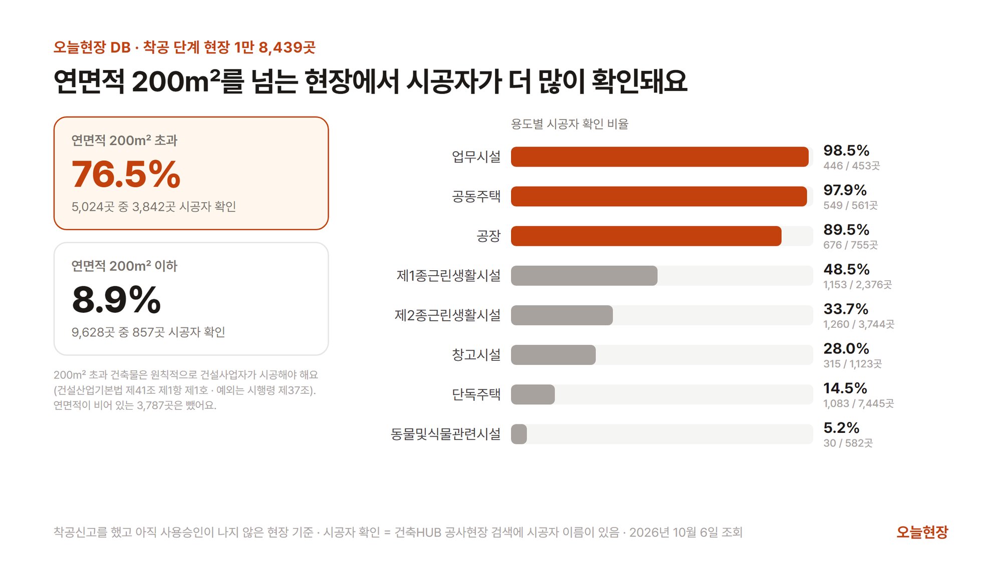 오늘현장 DB에서 착공신고를 했고 사용승인 전인 현장 1만 8,439곳 가운데 연면적 200제곱미터 초과 현장은 5,024곳 중 3,842곳(76.5%), 200제곱미터 이하 현장은 9,628곳 중 857곳(8.9%)에서 시공자가 확인됐고, 용도별로는 업무시설 98.5%, 공동주택 97.9%, 공장 89.5%, 제1종근린생활시설 48.5%, 제2종근린생활시설 33.7%, 창고시설 28.0%, 단독주택 14.5%, 동물및식물관련시설 5.2%라는 것을 보여 주는 그래프
