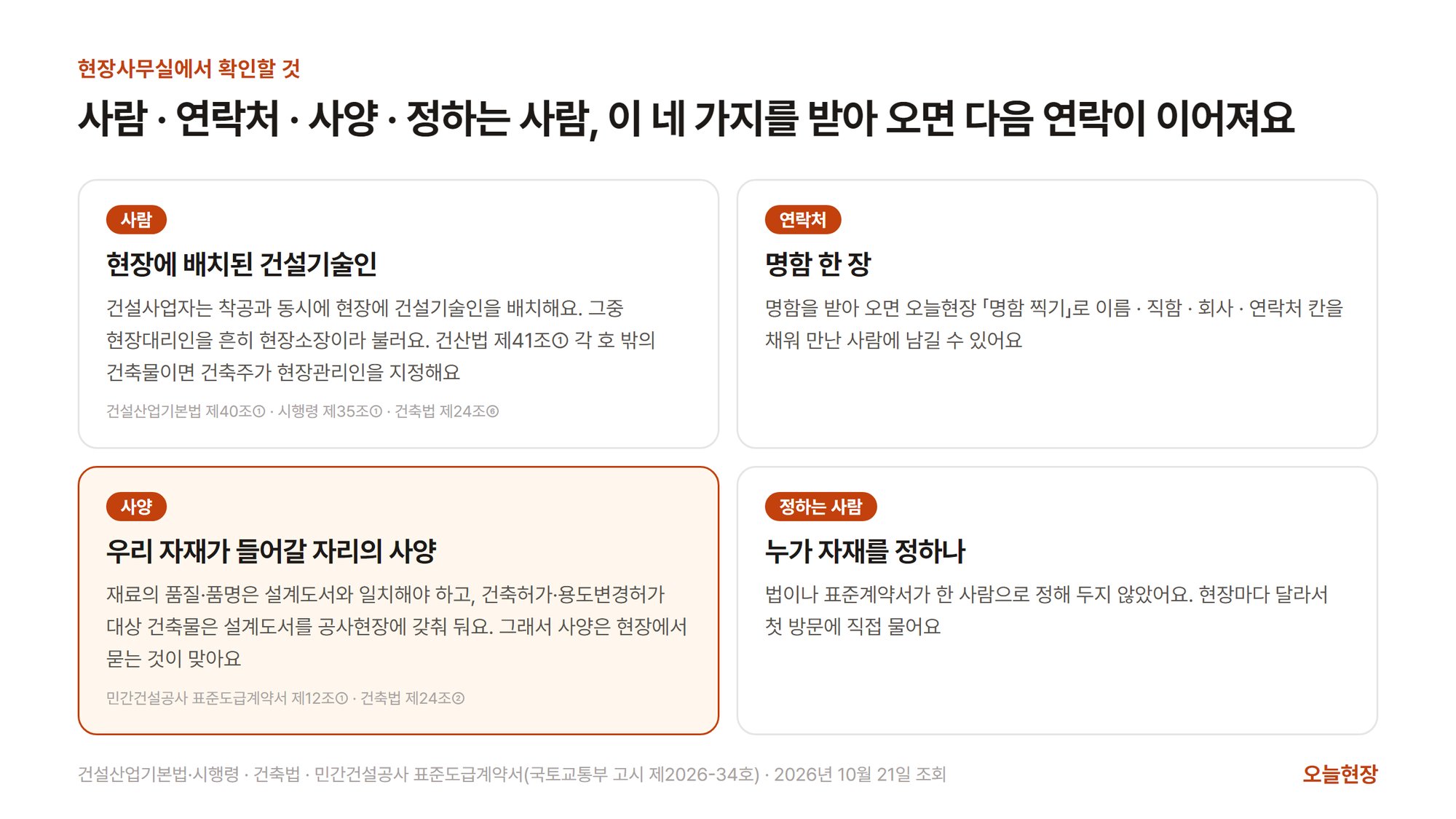 현장사무실에서 확인할 네 가지를 네 칸으로 나눈 그림. 제목은 「사람 · 연락처 · 사양 · 정하는 사람, 이 네 가지를 받아 오면 다음 연락이 이어져요」다. 사람 칸은 현장에 배치된 건설기술인(건설사업자는 착공과 동시에 현장에 건설기술인을 배치하고, 현장대리인을 현장에서 흔히 현장소장이라 부르며, 건설산업기본법 제41조① 각 호 밖의 건축물이면 건축주가 현장관리인을 지정 · 건설산업기본법 제40조①·시행령 제35조①·건축법 제24조⑥), 연락처 칸은 명함 한 장(이름·직함·회사·연락처 · 오늘현장 「명함 찍기」로 칸을 채워 만난 사람에 남길 수 있음), 사양 칸(강조)은 우리 자재가 들어갈 자리의 사양(재료의 품질·품명은 설계도서와 일치해야 하고, 건축허가·용도변경허가 대상 건축물은 설계도서를 공사현장에 갖춰 둠 · 민간건설공사 표준도급계약서 제12조①·건축법 제24조②), 정하는 사람 칸은 누가 자재를 정하나(법이나 표준계약서가 한 사람으로 정해 두지 않아 현장마다 다르므로 첫 방문에 직접 물음)다