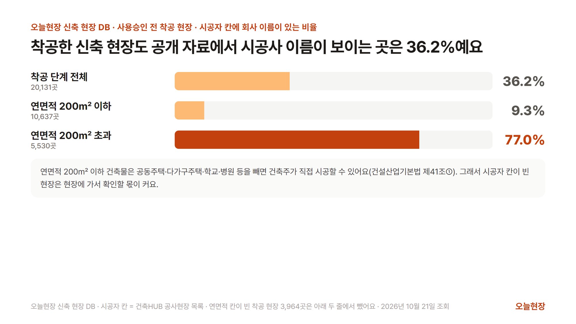 사용승인 전 착공 현장에서 시공자 칸에 회사 이름이 있는 비율을 연면적으로 나눈 가로 막대그림. 제목은 「착공한 신축 현장도 공개 자료에서 시공사 이름이 보이는 곳은 36.2%예요」다. 착공 단계 전체 20,131곳 36.2%, 연면적 200㎡ 이하 10,637곳 9.3%, 연면적 200㎡ 초과 5,530곳 77.0%(강조)다. 아래에 연면적 200㎡ 이하 건축물은 공동주택·다가구주택·학교·병원 등을 빼면 건축주가 직접 시공할 수 있고(건설산업기본법 제41조①), 그래서 시공자 칸이 빈 현장은 현장에 가서 확인할 몫이 크다는 설명이 붙어 있다