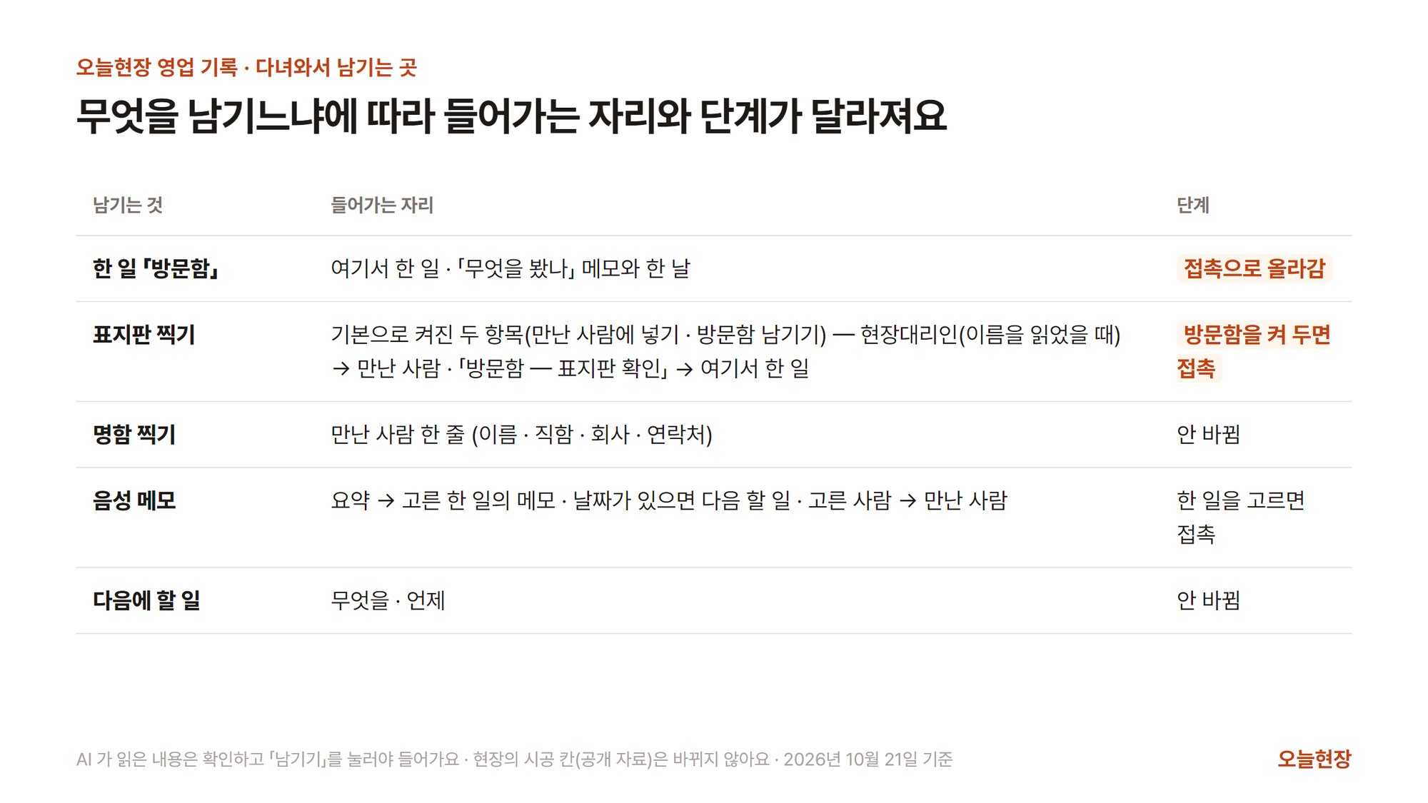 다녀와서 남기는 것마다 들어가는 자리와 단계를 정리한 표. 제목은 「무엇을 남기느냐에 따라 들어가는 자리와 단계가 달라져요」다. 한 일 「방문함」은 여기서 한 일(「무엇을 봤나」 메모와 한 날)에 들어가고 단계가 접촉으로 올라간다. 표지판 찍기는 기본으로 켜진 두 항목(만난 사람에 넣기·방문함 남기기)에 따라 현장대리인(이름을 읽었을 때)이 만난 사람으로, 「방문함 — 표지판 확인」이 여기서 한 일로 들어가고, 방문함을 켜 둔 채 남기면 단계가 접촉으로 올라간다. 명함 찍기는 만난 사람 한 줄(이름·직함·회사·연락처)이 생기고 단계는 안 바뀐다. 음성 메모는 요약이 고른 한 일의 메모로, 날짜가 있으면 다음 할 일로, 고른 사람이 만난 사람으로 들어가고, 한 일을 고르면 접촉이 된다. 다음에 할 일은 무엇을·언제가 들어가고 단계는 안 바뀐다. 아래에 AI가 읽은 내용은 확인하고 「남기기」를 눌러야 들어가고 현장의 시공 칸(공개 자료)은 바뀌지 않는다고 적혀 있다