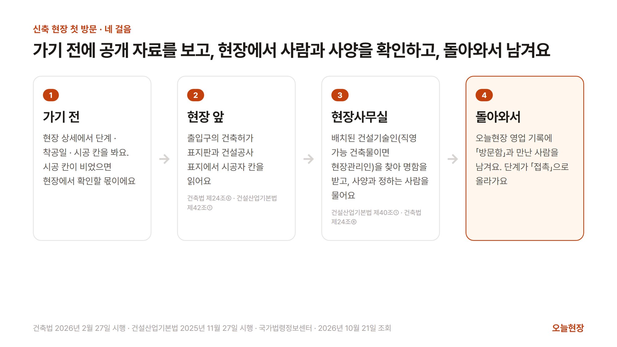 신축 현장 첫 방문을 네 걸음으로 나눈 그림. 제목은 「가기 전에 공개 자료를 보고, 현장에서 사람과 사양을 확인하고, 돌아와서 남겨요」다. 1 가기 전(현장 상세에서 단계·착공일·시공 칸을 봐요. 시공 칸이 비었으면 현장에서 확인할 몫이에요), 2 현장 앞(출입구의 건축허가 표지판과 건설공사 표지에서 시공자 칸을 읽어요 · 건축법 제24조⑤·건설산업기본법 제42조①), 3 현장사무실(건설사업자가 시공하는 현장이면 배치된 건설기술인을, 건축주가 직접 시공할 수 있는 건축물이면 현장관리인을 찾아 명함을 받고, 들어갈 자리의 사양과 정하는 사람을 물어요 · 건설산업기본법 제40조①·건축법 제24조⑥), 4 돌아와서(강조 · 오늘현장 영업 기록에 「방문함」과 만난 사람을 남겨요. 단계가 「접촉」으로 올라가요) 네 칸이 화살표로 이어져 있다