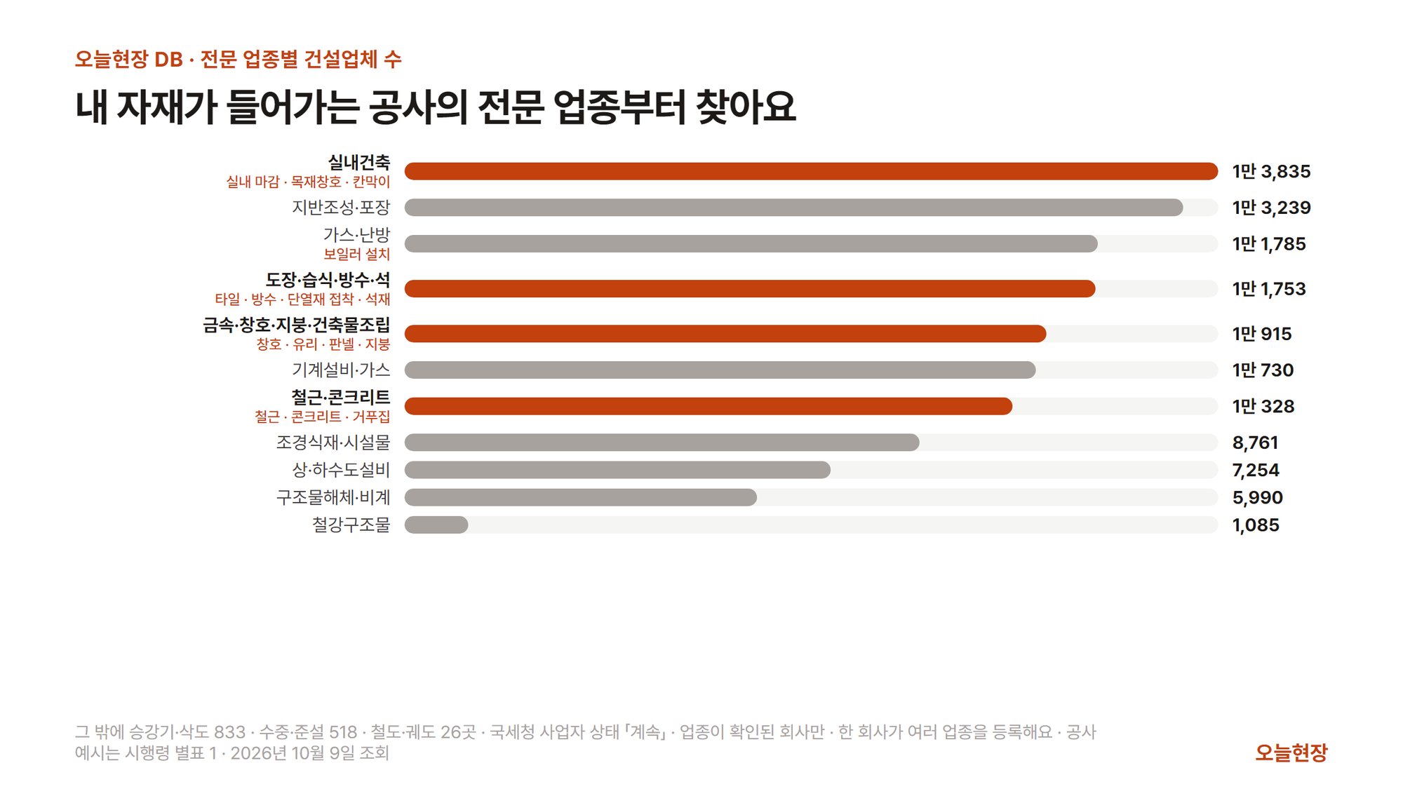 오늘현장 DB 전문 업종별 건설업체 수 막대그래프. 실내건축 1만 3,835(실내 마감·목재창호·칸막이), 지반조성·포장 1만 3,239, 가스·난방 1만 1,785(보일러 설치), 도장·습식·방수·석 1만 1,753(타일·방수·단열재 접착·석재), 금속·창호·지붕·건축물조립 1만 915(창호·유리·판넬·지붕), 기계설비·가스 1만 730, 철근·콘크리트 1만 328(철근·콘크리트·거푸집), 조경식재·시설물 8,761, 상·하수도설비 7,254, 구조물해체·비계 5,990, 철강구조물 1,085이고, 그 밖에 승강기·삭도 833, 수중·준설 518, 철도·궤도 26곳