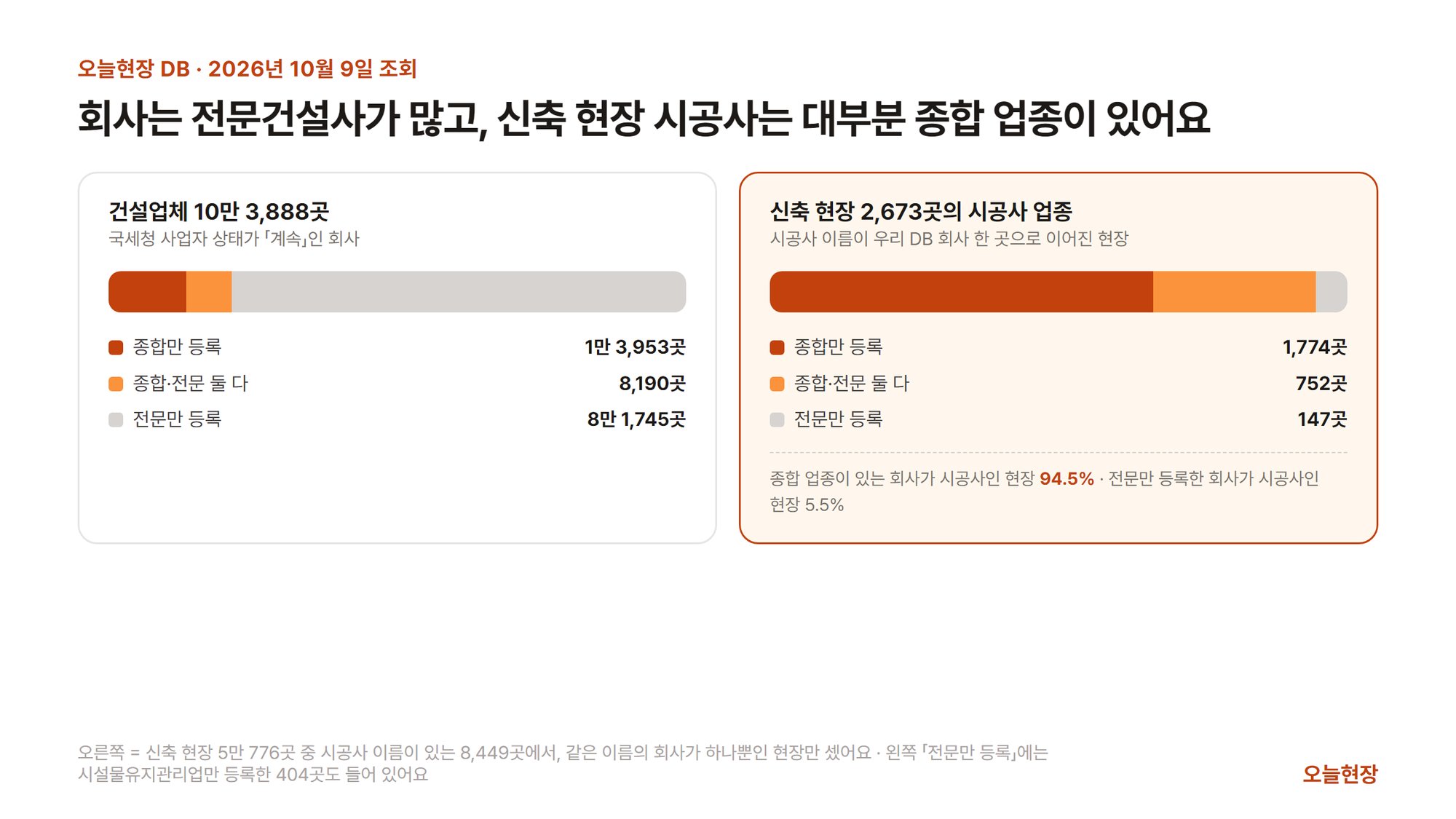 오늘현장 DB 2026년 10월 9일 조회. 왼쪽은 국세청 사업자 상태가 계속인 건설업체 10만 3,888곳을 종합만 등록 1만 3,953곳, 종합·전문 둘 다 8,190곳, 전문만 등록 8만 1,745곳으로 나눈 띠그래프이고, 오른쪽은 시공사 이름이 우리 DB 회사 한 곳으로 이어진 신축 현장 2,673곳을 시공사의 업종에 따라 종합만 등록 1,774곳, 종합·전문 둘 다 752곳, 전문만 등록 147곳으로 나눈 띠그래프이며 종합 업종이 있는 회사가 시공사인 현장 94.5%, 전문만 등록한 회사가 시공사인 현장 5.5%라고 적혀 있다
