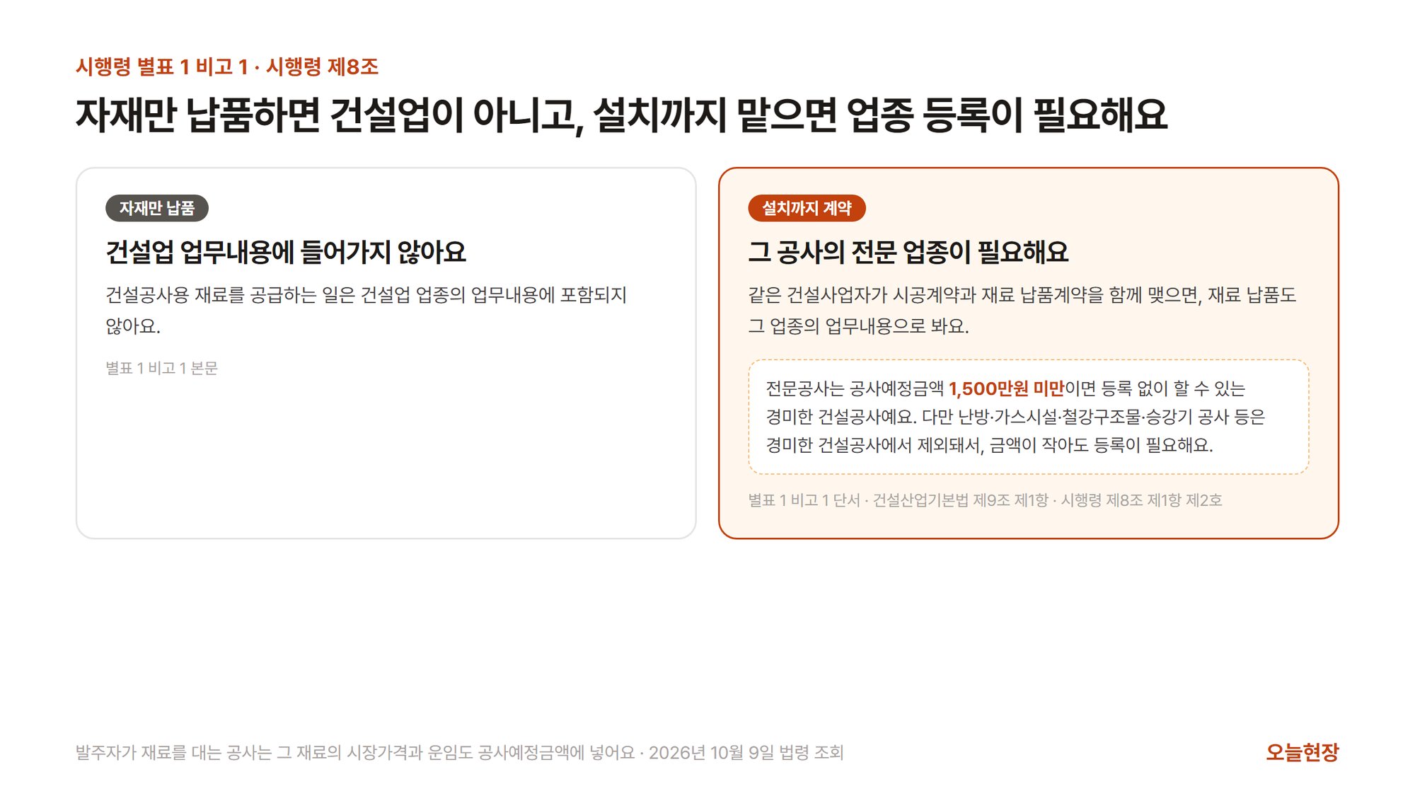 자재만 납품하면 건설업이 아니고 설치까지 맡으면 업종 등록이 필요하다는 그림. 왼쪽 자재만 납품 칸에는 건설공사용 재료를 공급하는 일은 건설업 업종의 업무내용에 포함되지 않는다(별표 1 비고 1 본문), 오른쪽 설치까지 계약 칸에는 같은 건설사업자가 시공계약과 재료 납품계약을 함께 맺으면 재료 납품도 그 업종의 업무내용으로 보며, 전문공사는 공사예정금액 1,500만원 미만이면 등록 없이 할 수 있는 경미한 건설공사이지만 난방·가스시설·철강구조물·승강기 공사 등은 금액이 작아도 등록이 필요하다고 적혀 있다