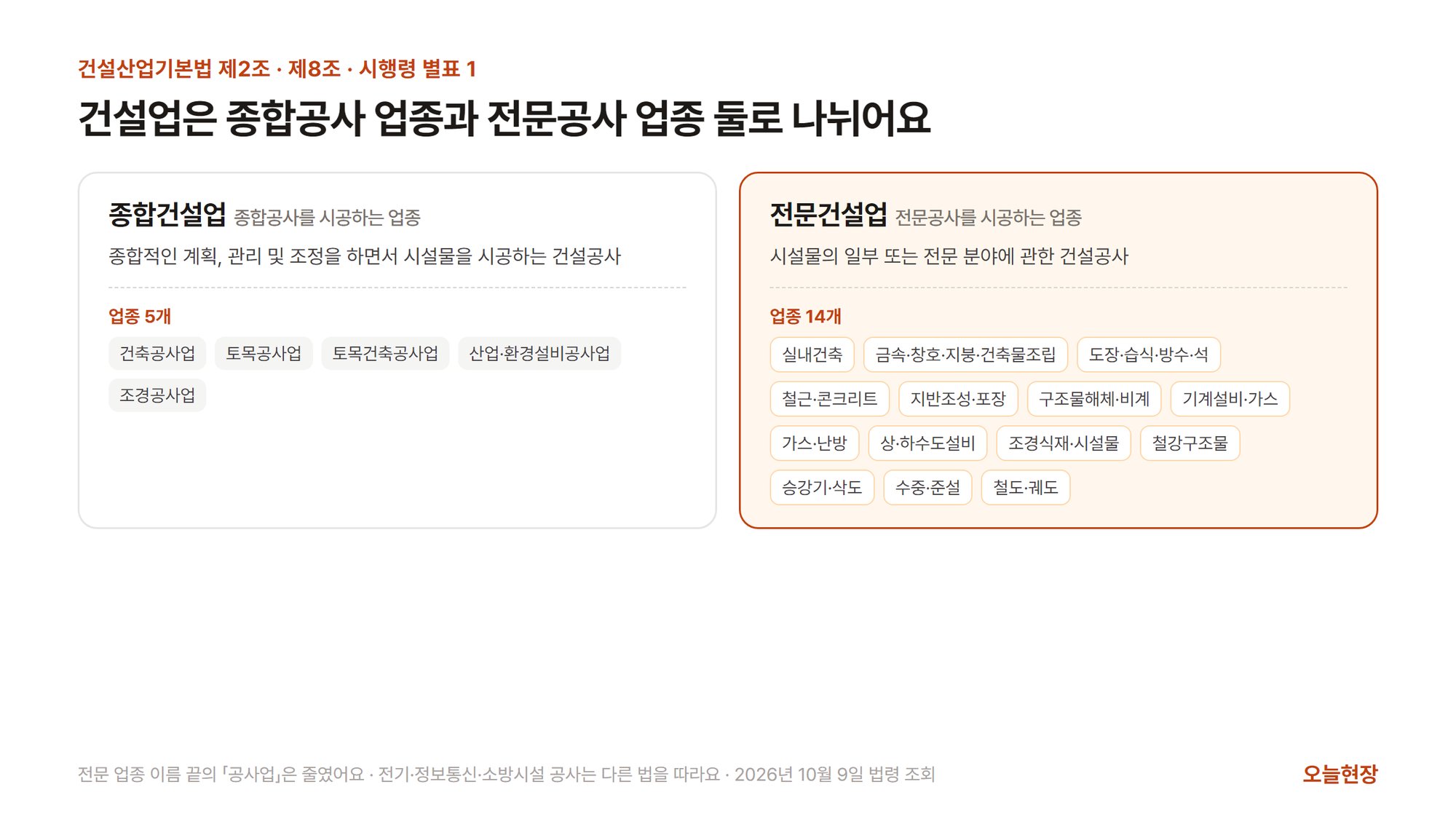 건설업은 종합공사 업종과 전문공사 업종 둘로 나뉜다는 그림. 왼쪽 종합건설업은 종합적인 계획, 관리 및 조정을 하면서 시설물을 시공하는 건설공사이고 업종 5개(건축공사업, 토목공사업, 토목건축공사업, 산업·환경설비공사업, 조경공사업), 오른쪽 전문건설업은 시설물의 일부 또는 전문 분야에 관한 건설공사이고 업종 14개(실내건축, 금속·창호·지붕·건축물조립, 도장·습식·방수·석, 철근·콘크리트, 지반조성·포장, 구조물해체·비계, 기계설비·가스, 가스·난방, 상·하수도설비, 조경식재·시설물, 철강구조물, 승강기·삭도, 수중·준설, 철도·궤도)