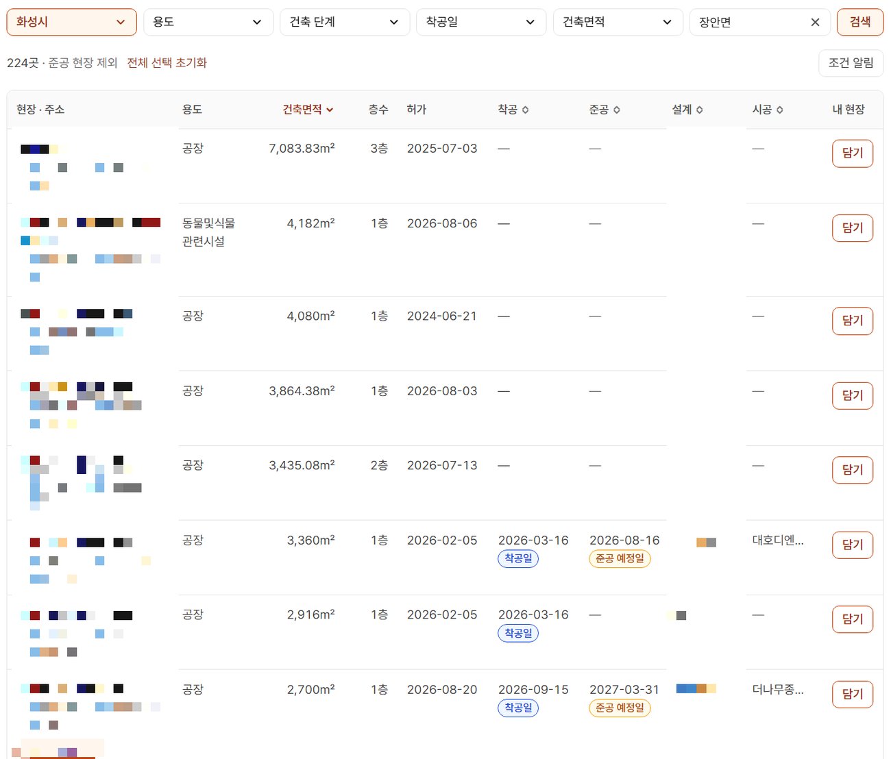 오늘현장 신축 현장 화면에서 지역 화성시를 고르고 검색칸에 장안면을 넣은 뒤 건축면적이 큰 순으로 정렬한 모습. 위에 224곳과 준공 현장 제외 표시가 있고, 표에는 공장과 동물및식물관련시설 현장이 섞여 있다. 건축면적(7,083.83㎡·4,182㎡·4,080㎡·3,864.38㎡ 등)과 허가일은 줄마다 있지만, 위쪽 다섯 줄은 착공·준공·시공 칸이 「—」로 비어 있고 그 아래 몇 줄에만 착공일과 시공 칸 회사 이름이 있다. 현장 이름·주소와 설계사무소 이름은 모자이크로 가려져 있다