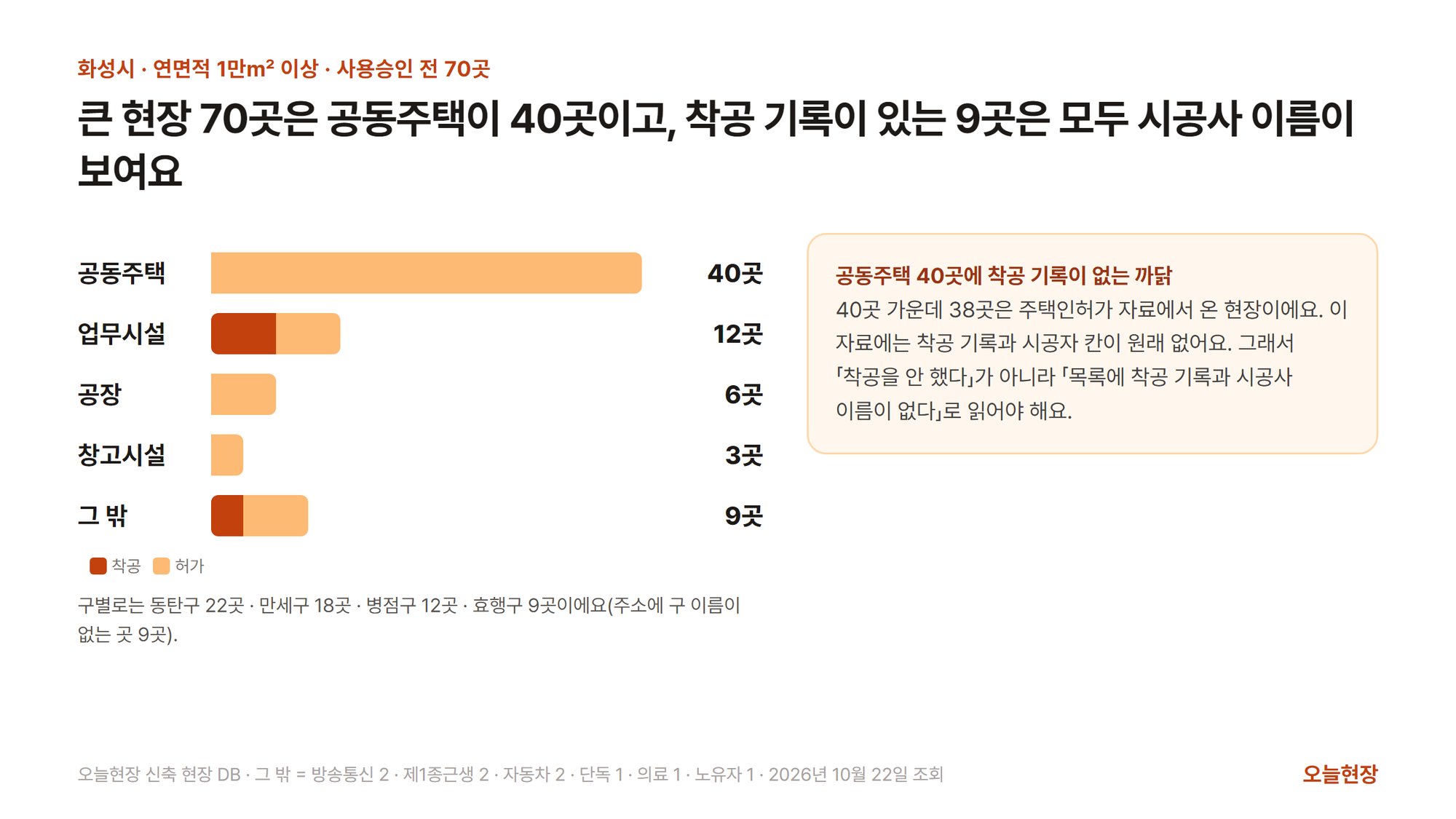 화성시 연면적 1만㎡ 이상 사용승인 전 현장 70곳을 용도로 나눈 가로 막대그림. 제목은 「큰 현장 70곳은 공동주택이 40곳이고, 착공 기록이 있는 9곳은 모두 시공사 이름이 보여요」다. 막대는 공동주택 40곳(모두 허가), 업무시설 12곳(착공 6 · 허가 6), 공장 6곳(모두 허가), 창고시설 3곳(모두 허가), 그 밖 9곳(착공 3 · 허가 6)이다. 아래에 구별로 동탄구 22곳, 만세구 18곳, 병점구 12곳, 효행구 9곳(주소에 구 이름이 없는 곳 9곳)이라고 적혀 있다. 오른쪽 칸은 공동주택 40곳에 착공 기록이 없는 까닭으로, 40곳 가운데 38곳은 주택인허가 자료에서 온 현장이라 착공 기록과 시공자 칸이 원래 없으니 「착공을 안 했다」가 아니라 「목록에 착공 기록과 시공사 이름이 없다」로 읽어야 한다고 적었다