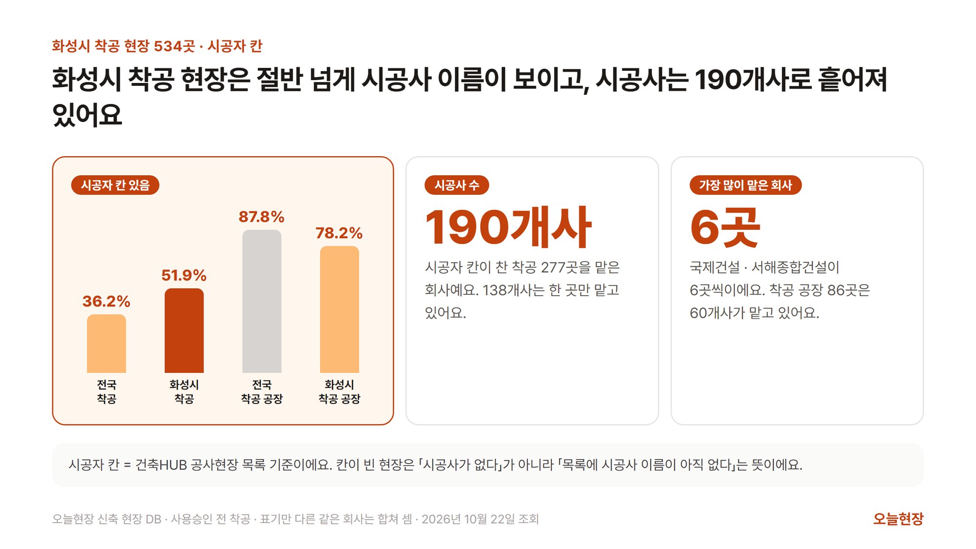 화성시 착공 현장의 시공자 칸을 정리한 그림. 제목은 「화성시 착공 현장은 절반 넘게 시공사 이름이 보이고, 시공사는 190개사로 흩어져 있어요」다. 왼쪽 강조 칸은 시공자 칸에 회사 이름이 있는 비율을 막대 넷으로 견줘 전국 착공 36.2%, 화성시 착공 51.9%, 전국 착공 공장 87.8%, 화성시 착공 공장 78.2%라고 적었다. 가운데 칸은 시공사 수 190개사(시공자 칸이 찬 착공 277곳을 맡은 회사)이고 138개사는 한 곳만 맡는다고 적혀 있다. 오른쪽 칸은 가장 많이 맡은 회사가 6곳(국제건설 · 서해종합건설)이고 착공 공장 86곳은 60개사가 맡는다고 적혀 있다. 아래에 시공자 칸은 건축HUB 공사현장 목록 기준이고, 칸이 빈 현장은 「시공사가 없다」가 아니라 「목록에 시공사 이름이 아직 없다」는 뜻이라는 설명이 붙어 있다