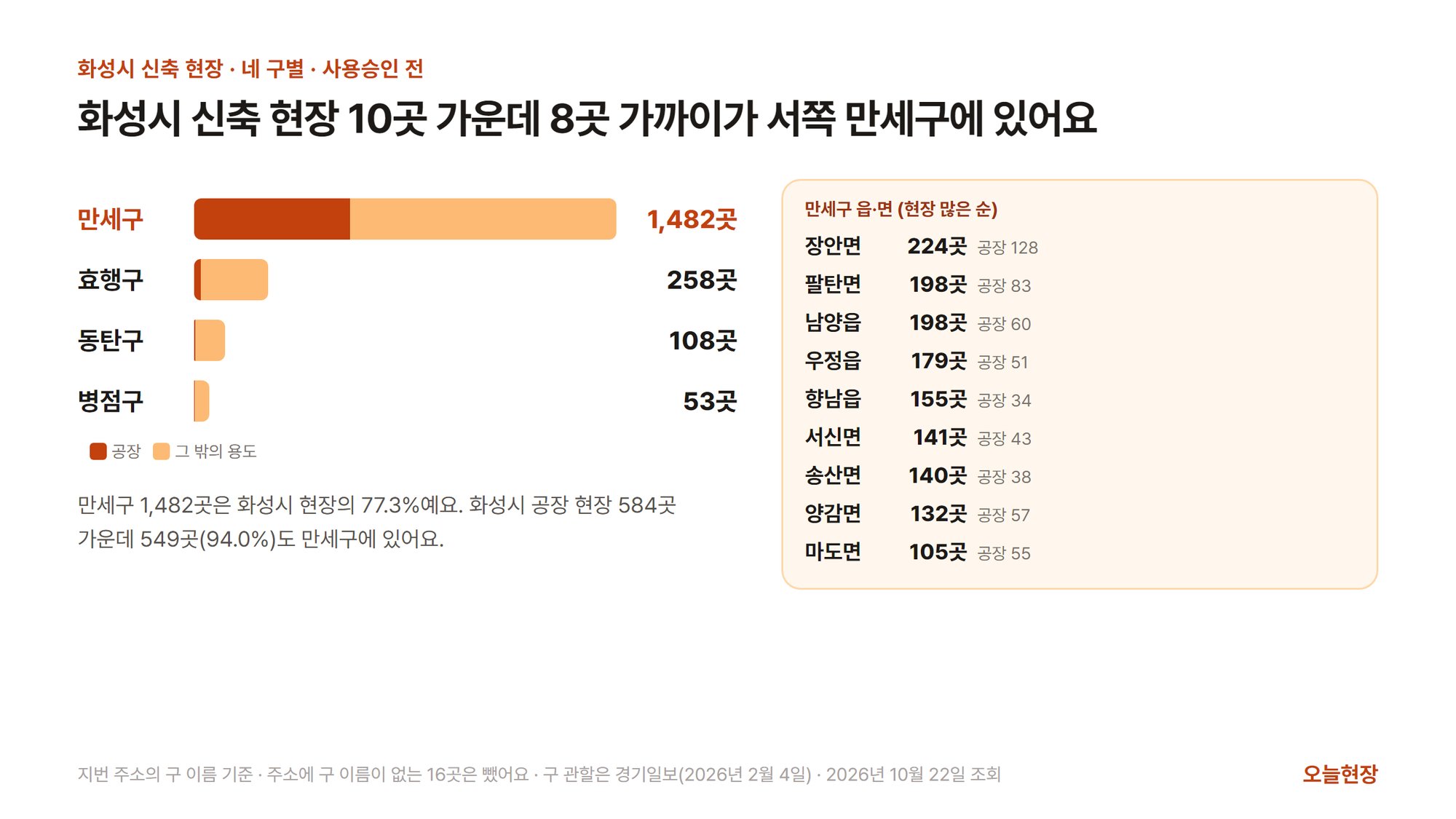 화성시 사용승인 전 신축 현장을 네 구로 나눈 가로 막대그림과 만세구 읍·면 표. 제목은 「화성시 신축 현장 10곳 가운데 8곳 가까이가 서쪽 만세구에 있어요」다. 막대는 만세구 1,482곳(강조), 효행구 258곳, 동탄구 108곳, 병점구 53곳이고 막대마다 공장과 그 밖의 용도가 색으로 나뉘어 있다. 아래에 만세구 1,482곳은 화성시 현장의 77.3%이고 화성시 공장 현장 584곳 가운데 549곳(94.0%)도 만세구에 있다고 적혀 있다. 오른쪽 표는 만세구 읍·면을 현장 많은 순으로 장안면 224곳(공장 128), 팔탄면 198곳(공장 83), 남양읍 198곳(공장 60), 우정읍 179곳(공장 51), 향남읍 155곳(공장 34), 서신면 141곳(공장 43), 송산면 140곳(공장 38), 양감면 132곳(공장 57), 마도면 105곳(공장 55)으로 적었다
