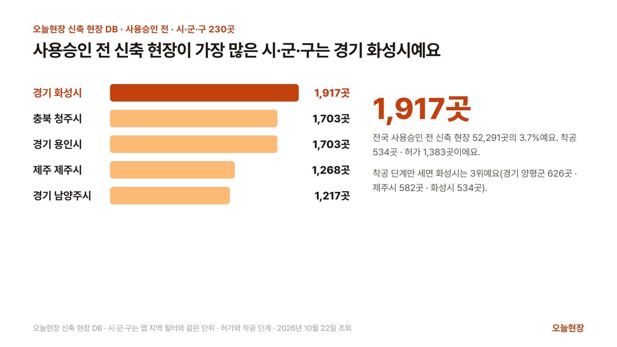 사용승인 전 신축 현장이 많은 시·군·구 다섯 곳을 견준 가로 막대그림. 제목은 「사용승인 전 신축 현장이 가장 많은 시·군·구는 경기 화성시예요」다. 경기 화성시 1,917곳(강조), 충북 청주시 1,703곳, 경기 용인시 1,703곳, 제주 제주시 1,268곳, 경기 남양주시 1,217곳이다. 오른쪽에는 큰 숫자 1,917곳과 함께 전국 사용승인 전 신축 현장 52,291곳의 3.7%이고 착공 534곳·허가 1,383곳이며, 착공 단계만 세면 화성시는 3위(경기 양평군 626곳 · 제주시 582곳 · 화성시 534곳)라고 적혀 있다