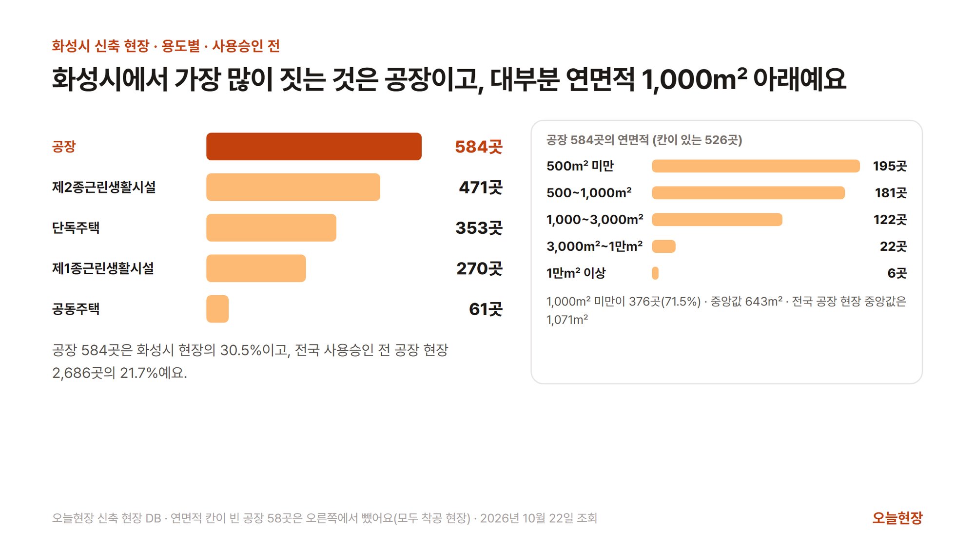 화성시 사용승인 전 신축 현장을 용도로 나눈 가로 막대그림과 공장 현장의 연면적 나눔. 제목은 「화성시에서 가장 많이 짓는 것은 공장이고, 대부분 연면적 1,000㎡ 아래예요」다. 왼쪽 막대는 공장 584곳(강조), 제2종근린생활시설 471곳, 단독주택 353곳, 제1종근린생활시설 270곳, 공동주택 61곳이고, 아래에 공장 584곳은 화성시 현장의 30.5%이고 전국 사용승인 전 공장 현장 2,686곳의 21.7%라고 적혀 있다. 오른쪽 칸은 공장 584곳 가운데 연면적 칸이 있는 526곳을 500㎡ 미만 195곳, 500~1,000㎡ 181곳, 1,000~3,000㎡ 122곳, 3,000㎡~1만㎡ 22곳, 1만㎡ 이상 6곳으로 나누고, 1,000㎡ 미만이 376곳(71.5%)이며 중앙값은 643㎡이고 전국 공장 현장 중앙값은 1,071㎡라고 적었다