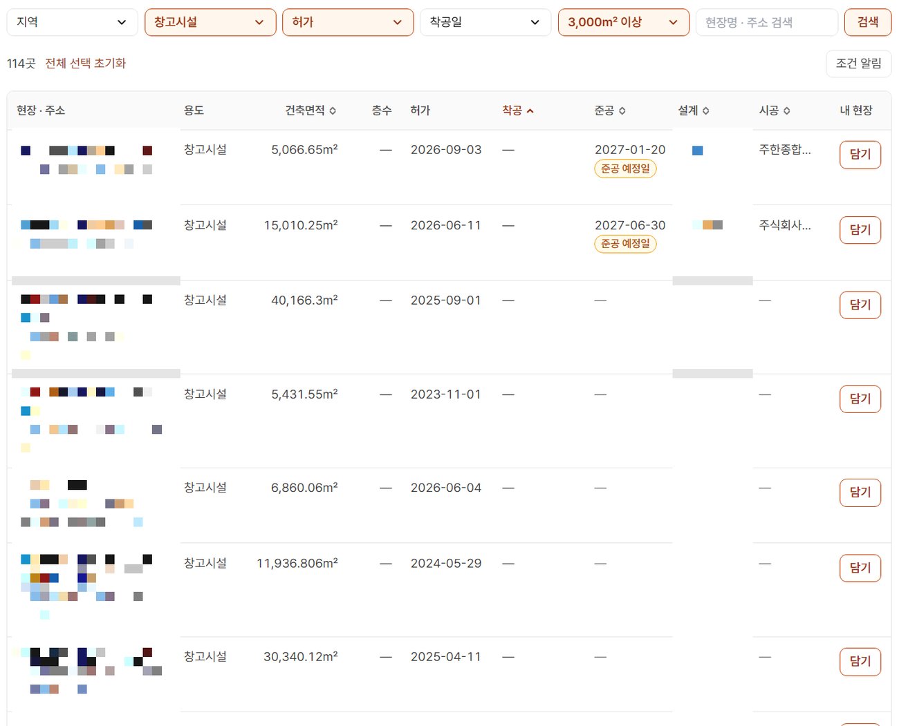 오늘현장 신축 현장 화면에서 용도 창고시설, 건축 단계 허가, 건축면적 3,000㎡ 이상으로 거른 모습. 위에 114곳이 적혀 있다. 맨 위 두 줄은 허가 단계인데도 준공 예정일과 시공 칸에 회사 이름이 먼저 올라 있고, 그 아래 줄들은 건축면적(40,166.3㎡·5,431.55㎡·6,860.06㎡·11,936.806㎡·30,340.12㎡ 등)과 허가일만 있고 착공·준공·시공 칸이 「—」로 비어 있다(설계 칸은 모자이크). 현장 이름·주소와 설계사무소 이름은 모자이크로 가려져 있다