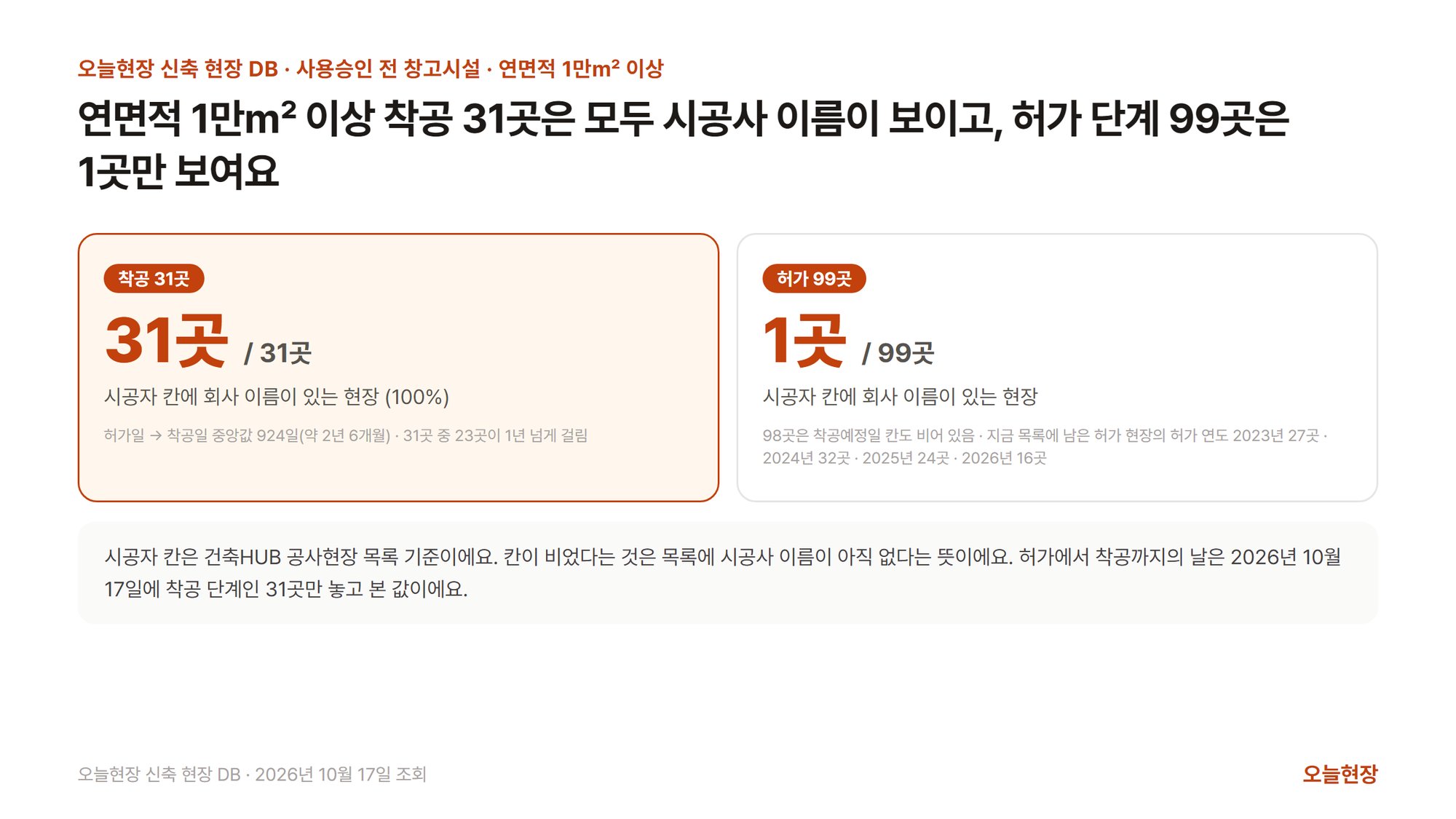 연면적 1만㎡ 이상 사용승인 전 창고시설 현장을 착공과 허가로 나눠 시공자 칸에 회사 이름이 있는 현장 수를 견준 그림. 제목은 「연면적 1만㎡ 이상 착공 31곳은 모두 시공사 이름이 보이고, 허가 단계 99곳은 1곳만 보여요」다. 왼쪽 강조된 칸은 착공 31곳 중 31곳(100%)이고 허가일에서 착공일까지 중앙값 924일(약 2년 6개월)이며 31곳 중 23곳이 1년 넘게 걸렸다고 적혀 있다. 오른쪽 칸은 허가 99곳 중 1곳이고 98곳은 착공예정일 칸도 비어 있으며 지금 목록에 남은 허가 현장의 허가 연도가 2023년 27곳·2024년 32곳·2025년 24곳·2026년 16곳이라고 적혀 있다. 아래에 시공자 칸은 건축HUB 공사현장 목록 기준이고, 칸이 비었다는 것은 목록에 시공사 이름이 아직 없다는 뜻이며, 허가에서 착공까지의 날은 2026년 10월 17일에 착공 단계인 31곳만 놓고 본 값이라는 설명이 붙어 있다
