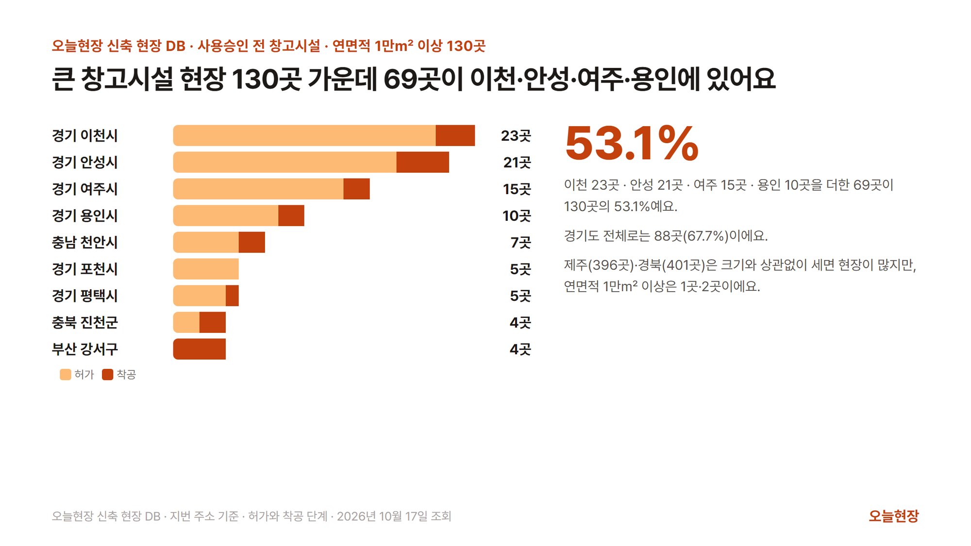 연면적 1만㎡ 이상 사용승인 전 창고시설 현장 130곳을 시·군별로 허가와 착공으로 나눈 가로 막대그림. 제목은 「큰 창고시설 현장 130곳 가운데 69곳이 이천·안성·여주·용인에 있어요」다. 경기 이천시 23곳(허가 20 · 착공 3), 안성시 21곳(허가 17 · 착공 4), 여주시 15곳(허가 13 · 착공 2), 용인시 10곳(허가 8 · 착공 2), 충남 천안시 7곳, 경기 포천시 5곳, 경기 평택시 5곳, 충북 진천군 4곳, 부산 강서구 4곳(모두 착공)이다. 오른쪽에는 큰 숫자 53.1%와 함께 네 시를 더한 69곳이 130곳의 53.1%이고, 경기도 전체로는 88곳(67.7%)이며, 제주(396곳)·경북(401곳)은 크기와 상관없이 세면 현장이 많지만 1만㎡ 이상은 1곳·2곳이라고 적혀 있다