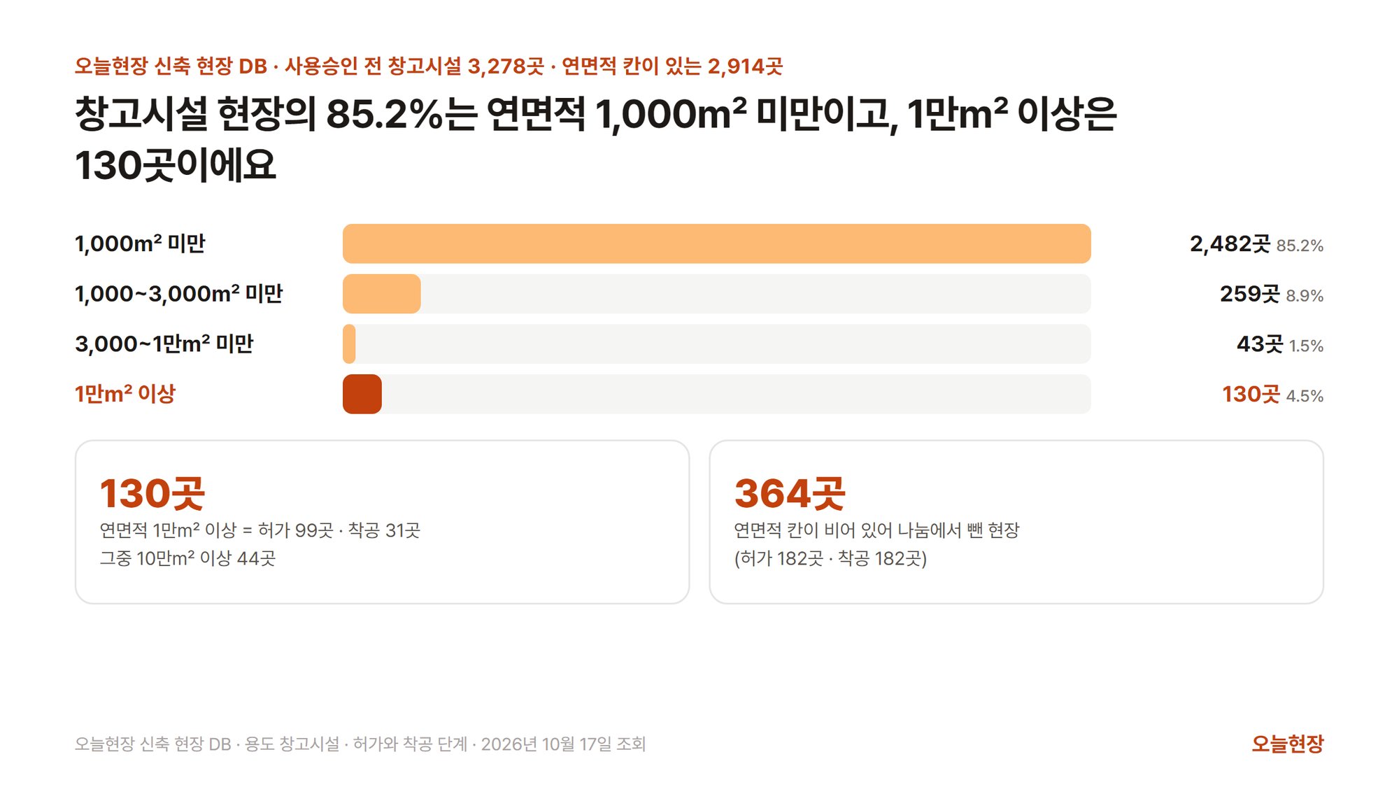 사용승인 전 창고시설 현장을 연면적으로 나눈 가로 막대그림. 제목은 「창고시설 현장의 85.2%는 연면적 1,000㎡ 미만이고, 1만㎡ 이상은 130곳이에요」다. 연면적 칸이 있는 2,914곳 기준으로 1,000㎡ 미만 2,482곳(85.2%), 1,000㎡ 이상 3,000㎡ 미만 259곳(8.9%), 3,000㎡ 이상 1만㎡ 미만 43곳(1.5%), 1만㎡ 이상 130곳(4.5%, 강조)이다. 아래 두 칸에는 1만㎡ 이상 130곳이 허가 99곳·착공 31곳이고 그중 10만㎡ 이상이 44곳이라는 것과, 연면적 칸이 비어 나눔에서 뺀 현장이 364곳(허가 182곳·착공 182곳)이라는 것이 적혀 있다