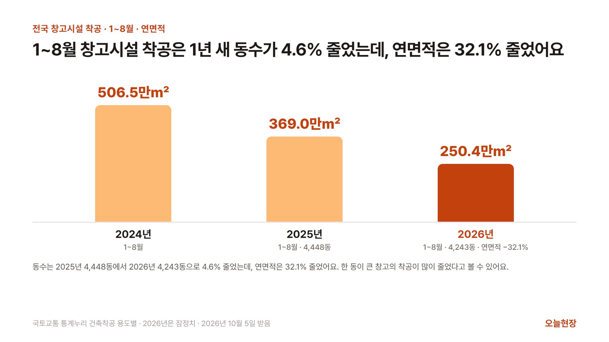 1~8월 전국 창고시설 착공 연면적을 해마다 견준 막대그림. 제목은 「1~8월 창고시설 착공은 1년 새 동수가 4.6% 줄었는데, 연면적은 32.1% 줄었어요」다. 막대 셋은 2024년 506.5만㎡, 2025년 369.0만㎡(4,448동), 2026년 250.4만㎡(4,243동 · 연면적 −32.1%, 강조)이고, 아래에 동수는 4.6% 줄었는데 연면적은 32.1% 줄어 한 동이 큰 창고의 착공이 많이 줄었다고 볼 수 있다는 설명이 붙어 있다