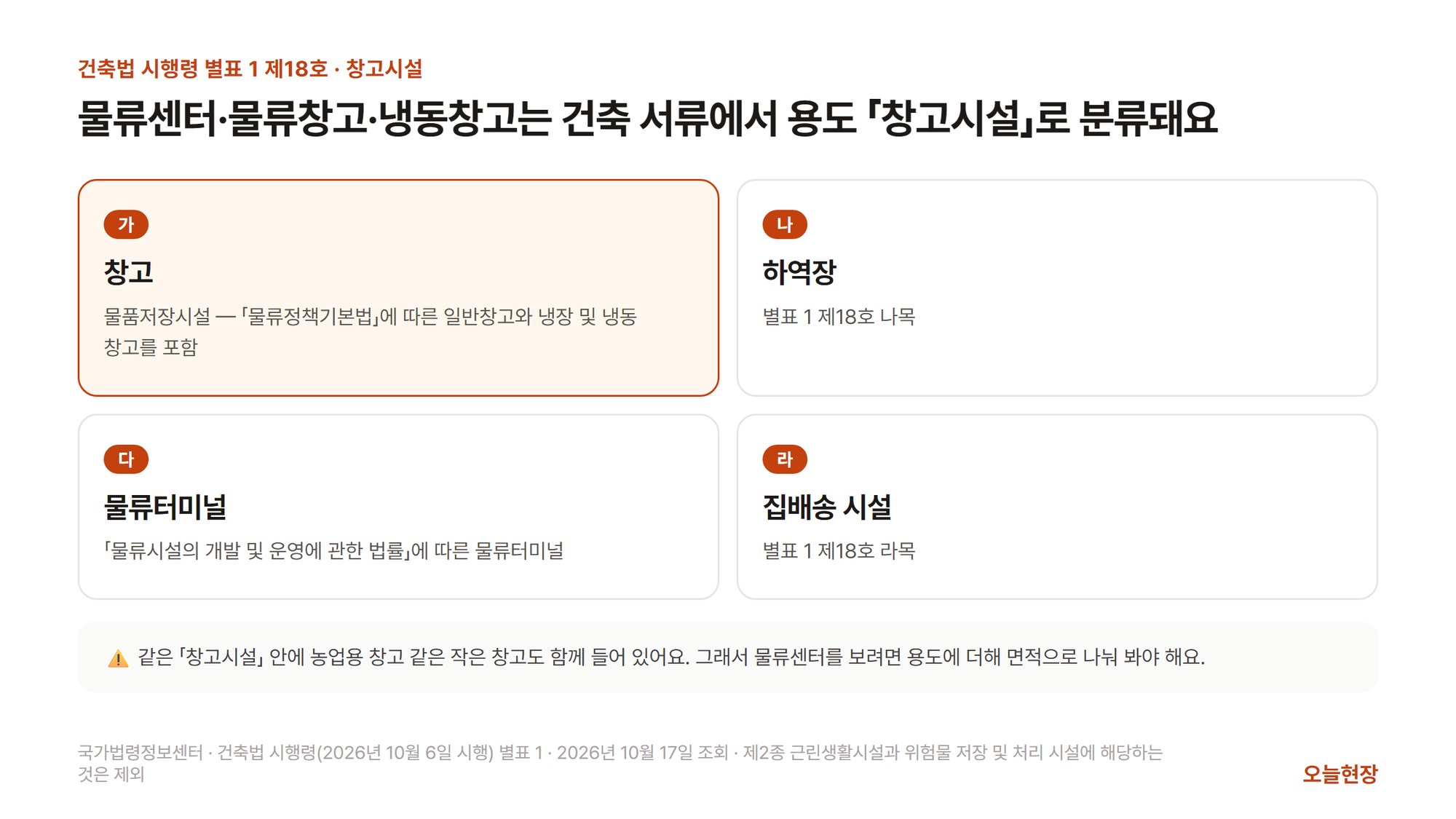 건축법 시행령 별표 1 제18호 창고시설에 들어가는 네 가지를 보여 주는 그림. 제목은 「물류센터·물류창고·냉동창고는 건축 서류에서 용도 「창고시설」로 분류돼요」다. 가 창고(물품저장시설 — 「물류정책기본법」에 따른 일반창고와 냉장 및 냉동 창고를 포함, 강조), 나 하역장, 다 물류터미널(「물류시설의 개발 및 운영에 관한 법률」에 따른 물류터미널), 라 집배송 시설 네 칸이 있고, 아래에 같은 「창고시설」 안에 농업용 창고 같은 작은 창고도 함께 들어 있어서 물류센터를 보려면 용도에 더해 면적으로 나눠 봐야 한다는 주의가 적혀 있다