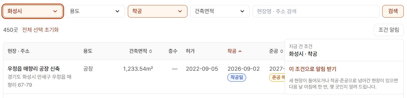 신축 현장 화면에서 화성시·착공 필터를 건 뒤 조건 알림을 누르자 지금 건 조건 화성시·착공, 이 조건으로 알림 받기, 새 현장이 들어오거나 착공·준공으로 넘어간 현장이 있으면 다음 날 아침에 한 번, 몇 곳인지 알려 드립니다라는 판이 열린 모습