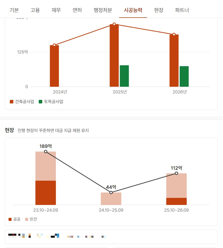 회사 상세의 시공능력 칸에 2024년부터 2026년까지 업종별 시공능력평가액 막대가 있고, 현장 칸에 진행 현장이 꾸준하면 대금 지급 재원 유지라는 설명과 23.10~24.09 189억, 24.10~25.09 44억, 25.10~26.09 112억의 공공·민간 공사 금액 막대가 나온 모습