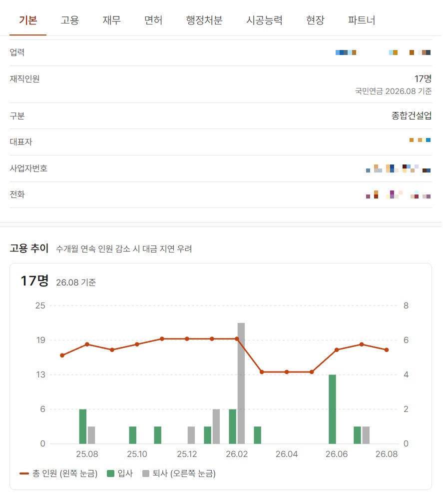 회사 상세의 기본·고용·재무·면허·행정처분·시공능력·현장·파트너 탭 아래 기본 정보에 재직인원 17명(국민연금 2026.08 기준), 구분 종합건설업이 있고, 고용 추이 칸에 수개월 연속 인원 감소 시 대금 지연 우려라는 설명과 총 인원 꺾은선, 입사·퇴사 막대가 나온 모습