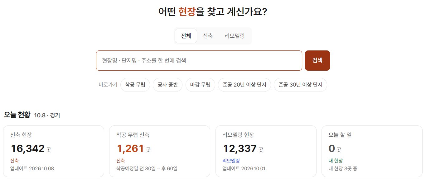 오늘현장 홈 맨 위에 어떤 현장을 찾고 계신가요라는 검색창과 착공 무렵·공사 중반·마감 무렵 바로가기가 있고, 그 아래 오늘 현황 경기 카드 넷에 신축 현장 16,342곳, 착공 무렵 신축 1,261곳(착공예정일 전 30일~후 60일), 리모델링 현장, 오늘 할 일이 나온 모습