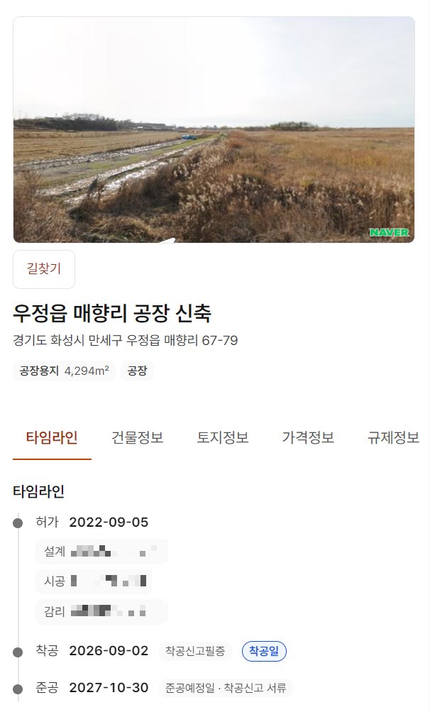 신축 현장 상세 패널. 위에 현장 거리뷰 사진과 길찾기 단추, 현장명과 주소, 공장용지 4,294제곱미터·공장 꼬리표가 있고, 타임라인·건물정보·토지정보·가격정보·규제정보 탭 아래 타임라인에 허가 2022-09-05, 설계·시공·감리 이름, 착공 2026-09-02(착공신고필증·착공일), 준공 2027-10-30(준공예정일·착공신고 서류)이 차례로 나온 모습