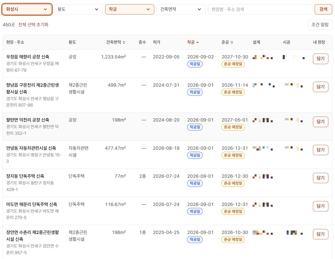 오늘현장 신축 현장 화면에서 지역 화성시, 건축 단계 착공으로 걸러 450곳이 나온 목록. 표 머리는 현장·주소, 용도, 건축면적, 층수, 허가, 착공, 준공, 설계, 시공, 내 현장이고 줄마다 착공일·준공 예정일 꼬리표와 담기 단추가 있다