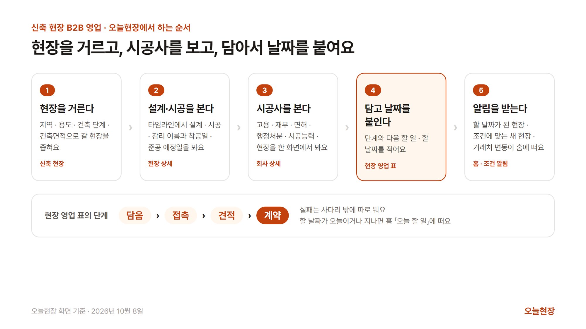 신축 현장 B2B 영업을 오늘현장에서 하는 다섯 걸음. 1 신축 현장에서 지역·용도·건축 단계·건축면적으로 현장을 거른다, 2 현장 상세 타임라인에서 설계·시공·감리 이름과 착공일·준공 예정일을 본다, 3 회사 상세에서 시공사의 고용·재무·면허·행정처분·시공능력·현장을 본다, 4 현장 영업 표에 담고 단계와 다음 할 일·할 날짜를 적는다, 5 할 날짜가 된 현장·조건에 맞는 새 현장·거래처 변동을 홈과 알림으로 받는다. 아래에 현장 영업 표의 단계 담음·접촉·견적·계약과, 실패는 사다리 밖에 따로 둔다는 설명이 있는 그림