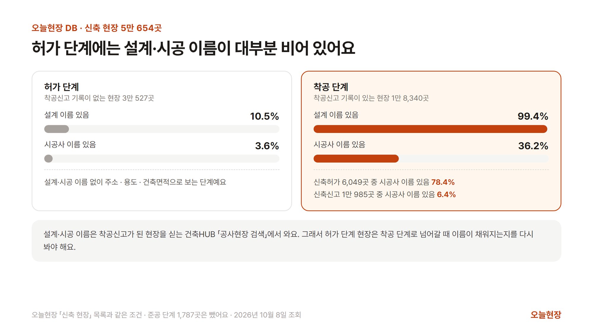 오늘현장 DB 신축 현장 5만 654곳 가운데 허가 단계 3만 527곳은 설계 이름 있음 10.5%·시공사 이름 있음 3.6%이고, 착공 단계 1만 8,340곳은 설계 이름 있음 99.4%·시공사 이름 있음 36.2%이며, 착공 단계 중 신축허가 6,049곳은 시공사 이름 있음 78.4%, 신축신고 1만 985곳은 6.4%라는 것을 막대로 견준 그림