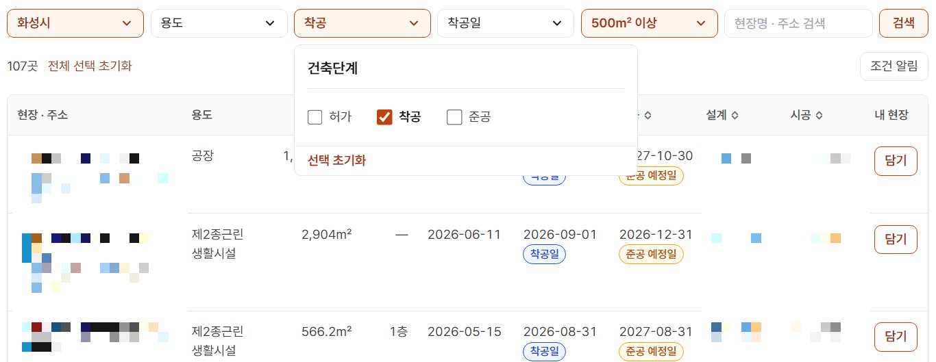 오늘현장 신축 현장 화면의 필터 줄에 화성시, 용도, 착공, 착공일, 500㎡ 이상, 현장명·주소 검색 칸이 있고, 건축단계 판이 열려 허가·착공·준공 세 칸 가운데 착공에 체크된 모습. 판 아래에 선택 초기화가 있고, 목록 위에 107곳과 전체 선택 초기화, 오른쪽에 조건 알림 단추가 있다. 판 뒤로 현장·주소, 용도, 설계, 시공, 내 현장 머리가 보이고 줄마다 담기 단추가 있다
