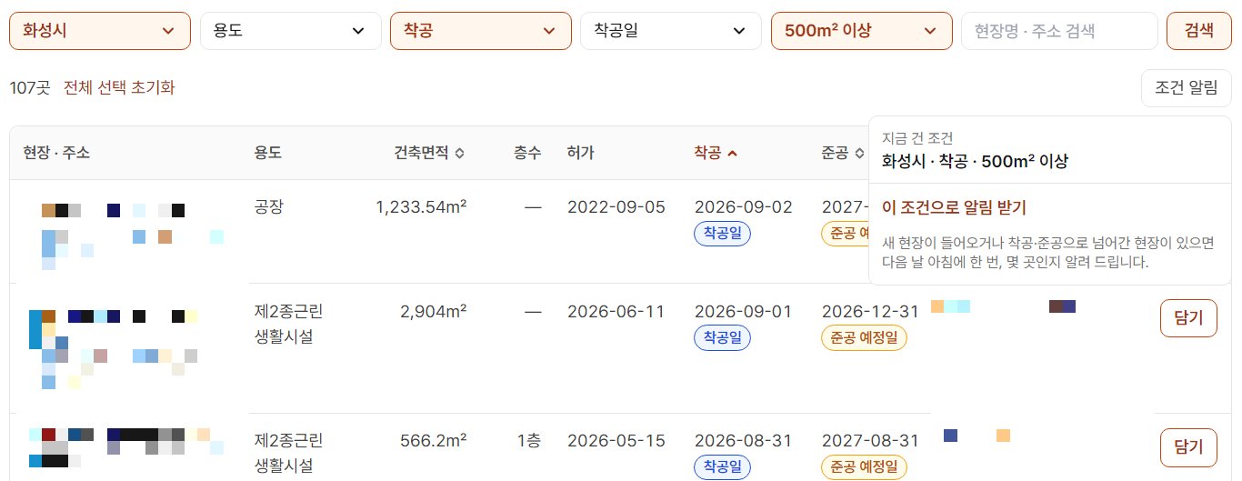 오늘현장 신축 현장 화면에서 화성시·착공·500㎡ 이상 필터를 건 뒤 조건 알림을 누르자 판이 열린 모습. 판에는 지금 건 조건 화성시 · 착공 · 500㎡ 이상, 이 조건으로 알림 받기, 새 현장이 들어오거나 착공·준공으로 넘어간 현장이 있으면 다음 날 아침에 한 번, 몇 곳인지 알려 드립니다라는 글이 있다