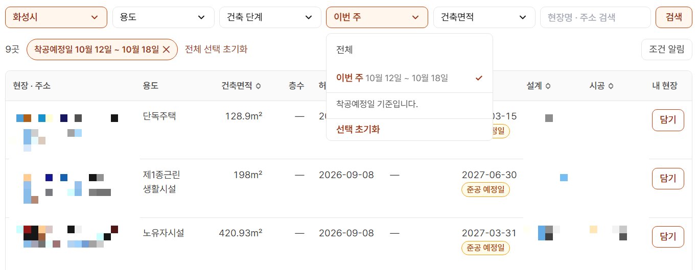 오늘현장 신축 현장 화면에서 지역 화성시, 착공일 이번 주를 걸어 9곳이 나온 모습. 건수 옆에 착공예정일 10월 12일 ~ 10월 18일 알약과 엑스 표시가 있고, 착공일 판이 열려 전체와 이번 주 10월 12일 ~ 10월 18일 가운데 이번 주에 체크 표시가 있으며, 판 아래에 착공예정일 기준입니다라는 글이 있다. 목록의 현장은 착공 칸이 비어 있다
