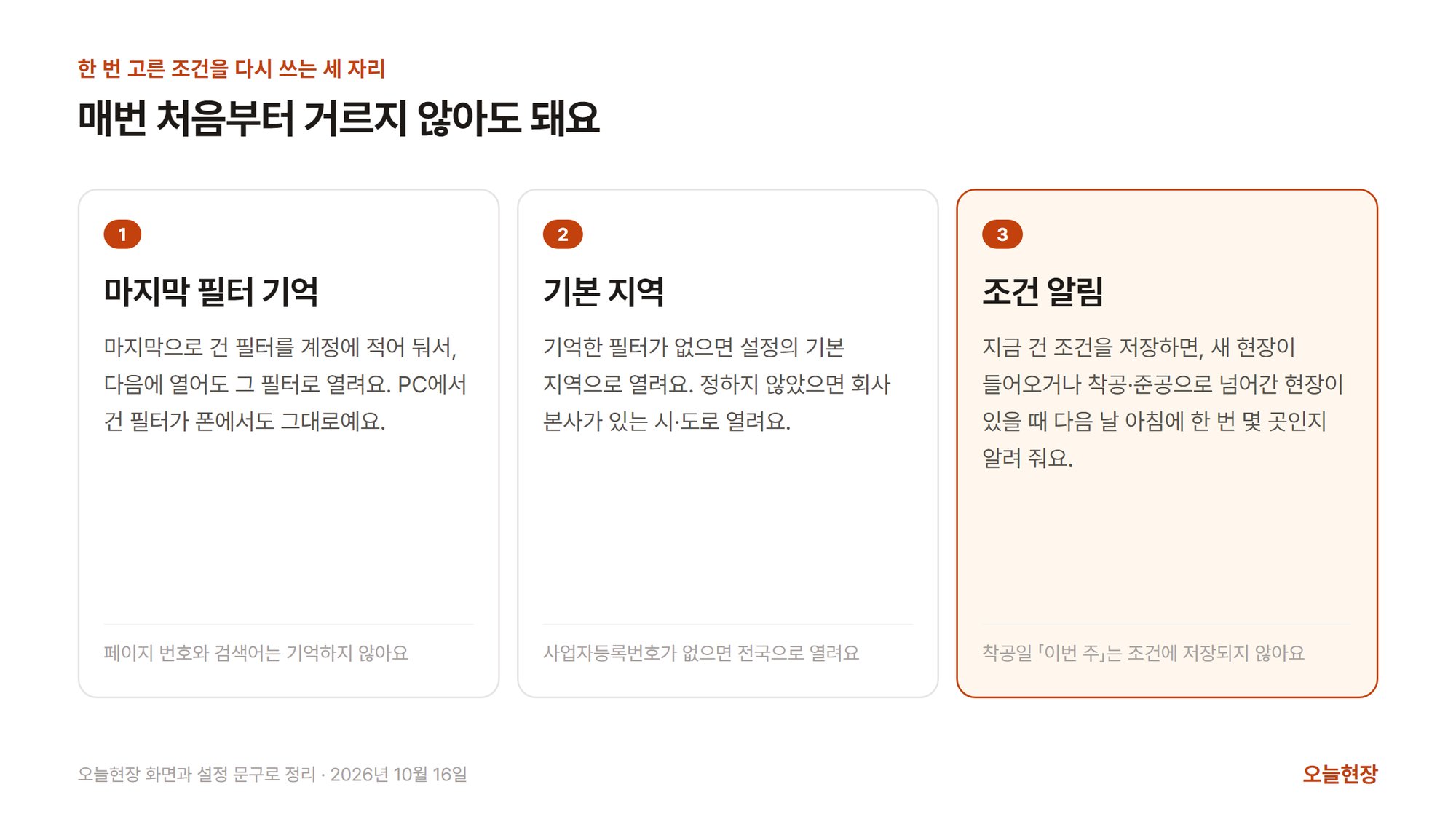한 번 고른 조건을 다시 쓰는 세 자리를 정리한 그림. 제목은 「매번 처음부터 거르지 않아도 돼요」다. 1 마지막 필터 기억은 마지막으로 건 필터를 계정에 적어 다음에 열어도 그 필터로 열리고 PC에서 건 필터가 폰에서도 그대로이며, 페이지 번호와 검색어는 기억하지 않는다. 2 기본 지역은 기억한 필터가 없을 때 설정의 기본 지역으로 열리고, 정하지 않았으면 회사 본사가 있는 시·도로 열리며 회사 정보에 사업자등록번호가 없으면 전국으로 열린다. 3 조건 알림은 지금 건 조건을 저장하면 새 현장이 들어오거나 착공·준공으로 넘어간 현장이 있을 때 다음 날 아침에 한 번 몇 곳인지 알려 주며, 착공일 「이번 주」는 조건에 저장되지 않는다