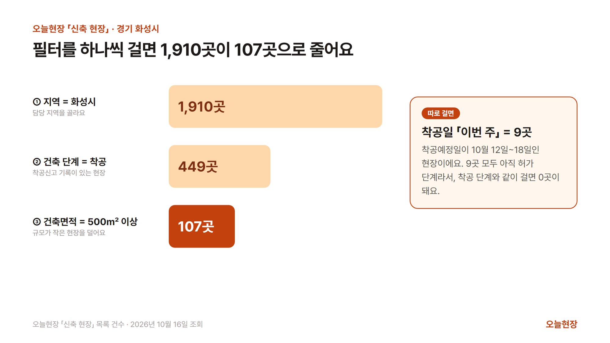 경기 화성시 신축 현장 목록이 필터를 걸 때마다 줄어드는 모습을 막대로 보여 주는 그림. 제목은 「필터를 하나씩 걸면 1,910곳이 107곳으로 줄어요」다. 1 지역을 화성시로 고르면 1,910곳(담당 지역을 고른다), 2 건축 단계를 착공으로 걸면 449곳(착공신고 기록이 있는 현장), 3 건축면적을 500㎡ 이상으로 걸면 107곳이다. 오른쪽 칸에는 따로 착공일 「이번 주」를 걸면 9곳이고, 착공예정일이 10월 12일~18일인 이 9곳은 모두 아직 허가 단계라서 착공 단계와 같이 걸면 0곳이 된다고 적혀 있다