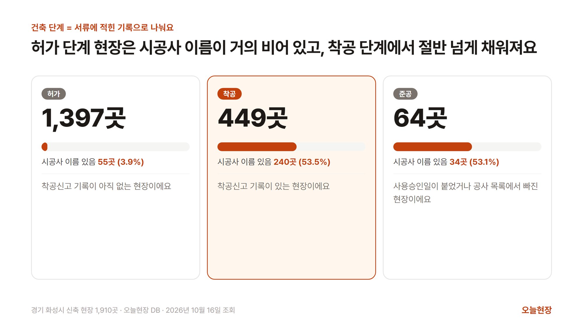 경기 화성시 신축 현장 1,910곳을 건축 단계로 나눈 그림. 제목은 「허가 단계 현장은 시공사 이름이 거의 비어 있고, 착공 단계에서 절반 넘게 채워져요」다. 허가 1,397곳은 시공사 이름 있음 55곳(3.9%)으로 착공신고 기록이 아직 없는 현장이고, 착공 449곳은 시공사 이름 있음 240곳(53.5%)으로 착공신고 기록이 있는 현장이며, 준공 64곳은 시공사 이름 있음 34곳(53.1%)으로 사용승인일이 붙었거나 공사 목록에서 빠진 현장이다