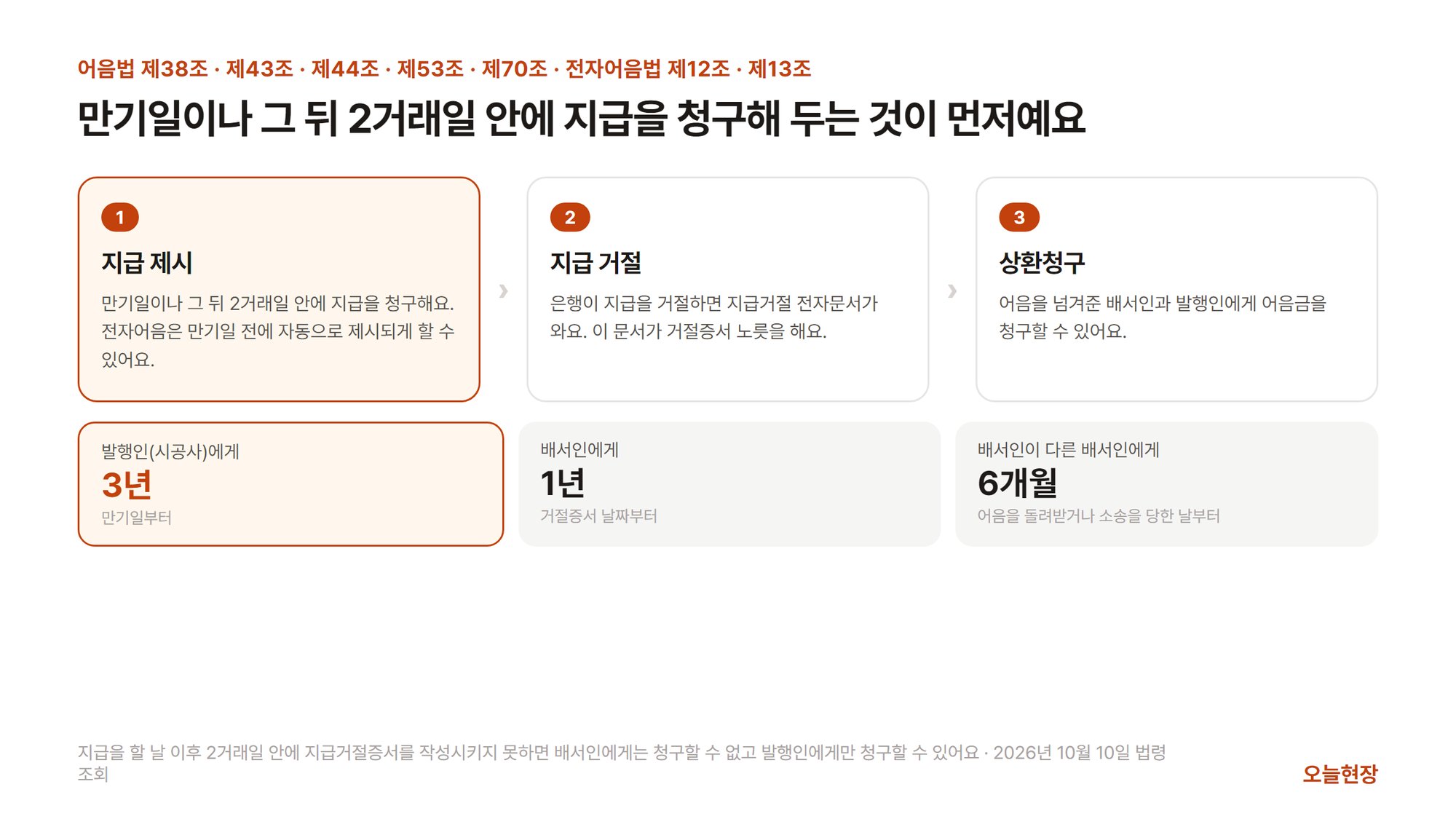 만기일이나 그 뒤 2거래일 안에 지급을 청구해 두는 것이 먼저이고, 지급 제시, 지급 거절, 상환청구 순서로 간다는 그림. 1 지급 제시: 만기일이나 그 뒤 2거래일 안에 지급을 청구하고 전자어음은 만기일 전에 자동으로 제시되게 할 수 있다. 2 지급 거절: 은행이 지급을 거절하면 지급거절 전자문서가 오고 이 문서가 거절증서 노릇을 한다. 3 상환청구: 어음을 넘겨준 배서인과 발행인에게 어음금을 청구한다. 아래에 소멸시효로 발행인(시공사)에게 만기일부터 3년, 배서인에게 거절증서 날짜부터 1년, 배서인이 다른 배서인에게 어음을 돌려받거나 소송을 당한 날부터 6개월이 적혀 있다