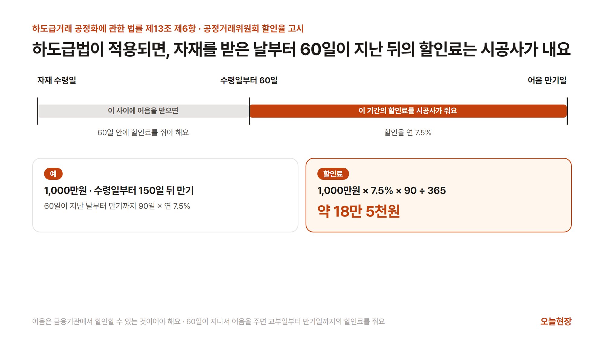 하도급법이 적용되면 자재를 받은 날부터 60일이 지난 뒤의 할인료를 시공사가 낸다는 그림. 자재 수령일부터 60일까지 회색 칸에 이 사이에 어음을 받으면 60일 안에 할인료를 줘야 한다, 60일부터 어음 만기일까지 주황 칸에 이 기간의 할인료를 시공사가 주고 할인율은 연 7.5%라고 적혀 있다. 아래에는 1,000만원, 수령일부터 150일 뒤 만기인 어음의 예로 1,000만원 × 7.5% × 90 ÷ 365 = 약 18만 5천원이라는 계산이 있다