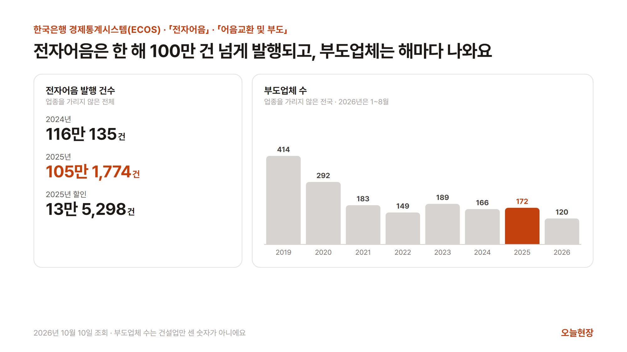 한국은행 경제통계시스템 숫자를 정리한 그림. 왼쪽은 업종을 가리지 않은 전자어음 발행 건수로 2024년 116만 135건, 2025년 105만 1,774건, 2025년 할인 13만 5,298건이다. 오른쪽은 업종을 가리지 않은 전국 부도업체 수 막대그래프로 2019년 414곳, 2020년 292곳, 2021년 183곳, 2022년 149곳, 2023년 189곳, 2024년 166곳, 2025년 172곳, 2026년 1~8월 120곳이다