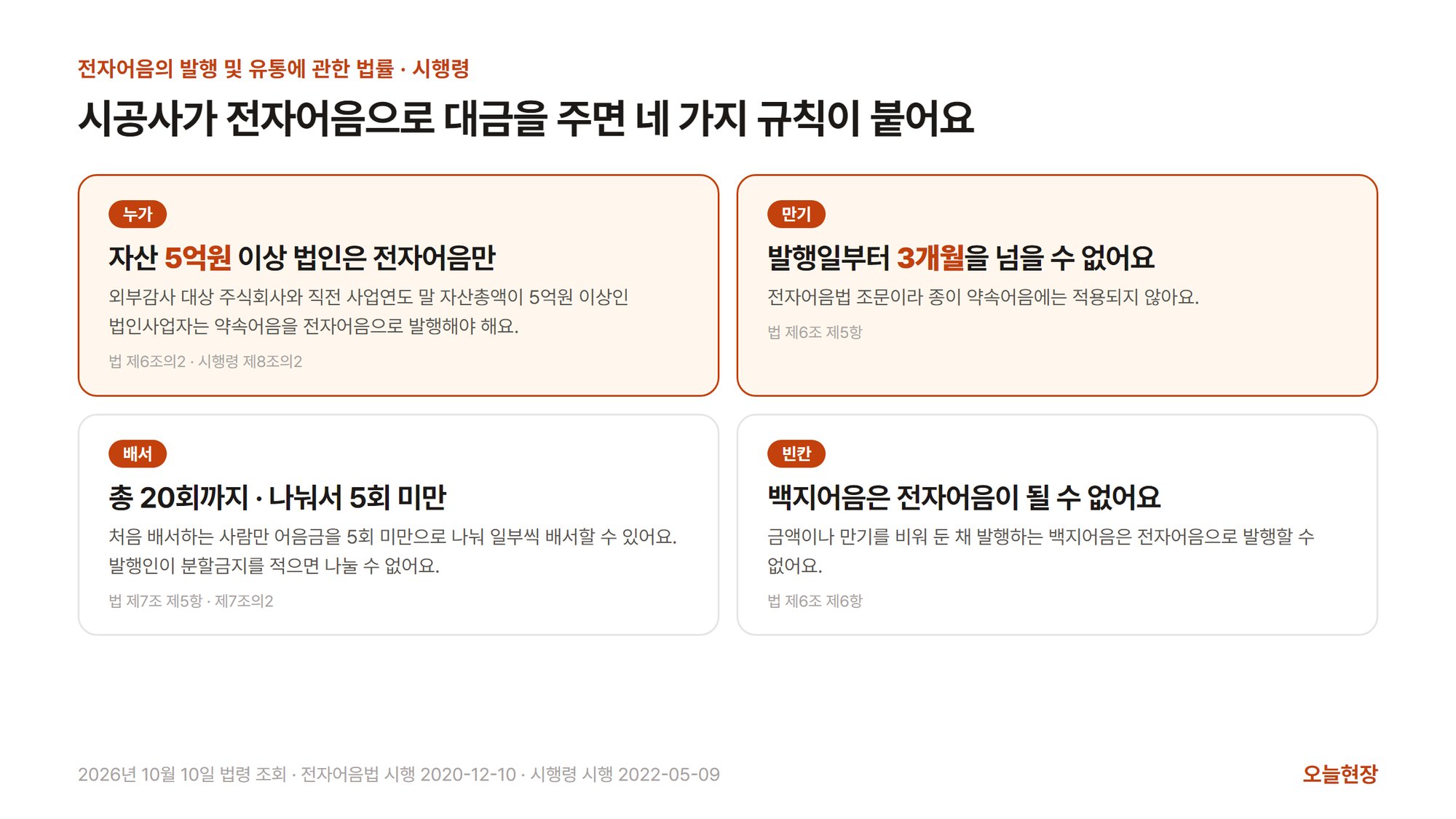 시공사가 전자어음으로 대금을 주면 붙는 네 가지 규칙을 정리한 그림. 누가: 외부감사 대상 주식회사와 직전 사업연도 말 자산총액이 5억원 이상인 법인사업자는 약속어음을 전자어음으로 발행해야 한다(법 제6조의2, 시행령 제8조의2). 만기: 발행일부터 3개월을 넘을 수 없고 종이 약속어음에는 적용되지 않는다(법 제6조 제5항). 배서: 총 20회까지, 처음 배서하는 사람만 5회 미만으로 나눠 배서할 수 있고 발행인이 분할금지를 적으면 나눌 수 없다(법 제7조 제5항, 제7조의2). 빈칸: 백지어음은 전자어음으로 발행할 수 없다(법 제6조 제6항)