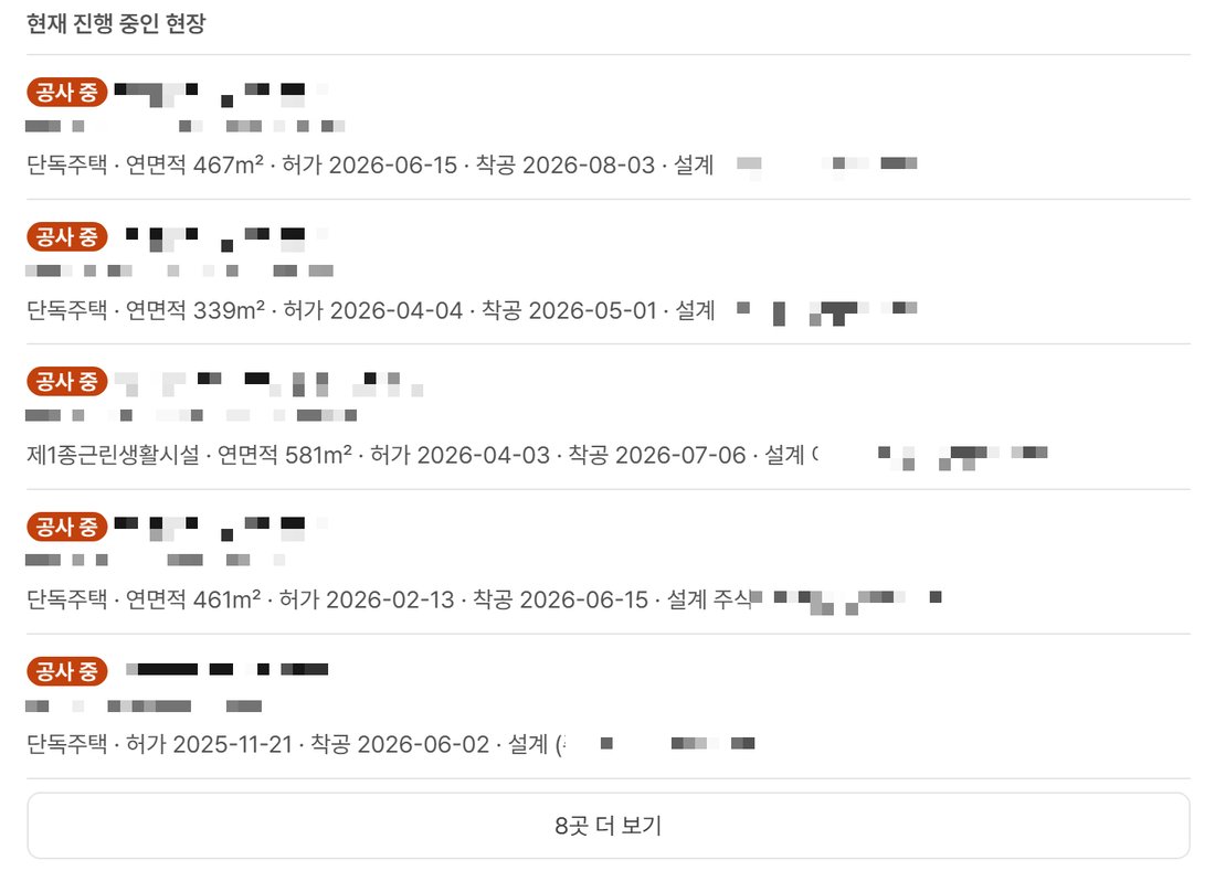 오늘현장 건설업체 DB에서 한 시공사의 상세를 열고 현장 탭의 현재 진행 중인 현장을 본 모습. 공사 중 표시가 붙은 현장 다섯 곳이 보이고, 현장마다 단독주택 또는 제1종근린생활시설 같은 용도와 허가일, 착공일, 설계사무소가 한 줄로 적혀 있고 다섯째 현장을 빼면 연면적도 적혀 있다. 현장 이름과 지번, 설계사무소 이름은 모자이크로 가려져 있고 아래에 8곳 더 보기 단추가 있다