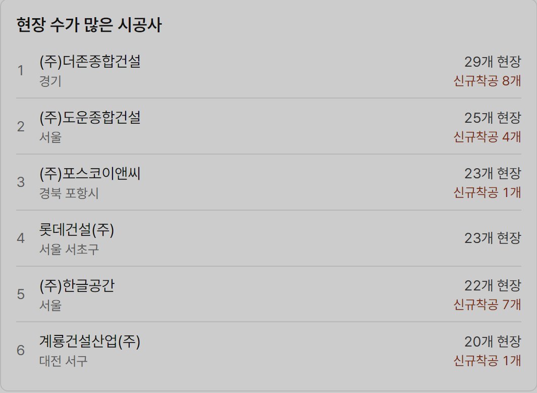 오늘현장 건설업체 DB 맨 위의 현장 수가 많은 시공사 카드. 1위부터 6위까지 회사 이름과 지역, 공사 중 현장 수가 적혀 있고 1위는 29개 현장 · 신규착공 8개, 2위는 25개 현장 · 신규착공 4개, 3위와 4위는 23개 현장, 5위는 22개 현장 · 신규착공 7개, 6위는 20개 현장이다